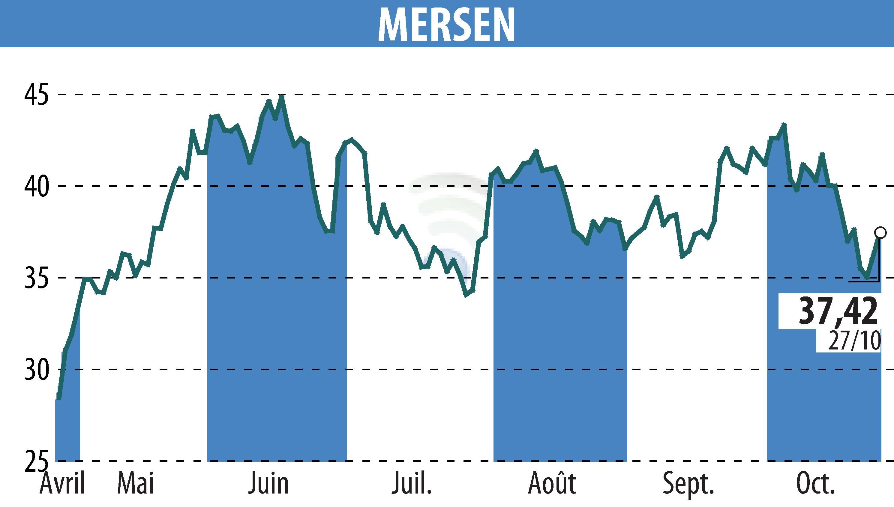 Graphique de l'évolution du cours de l'action MERSEN (EPA:MRN).
