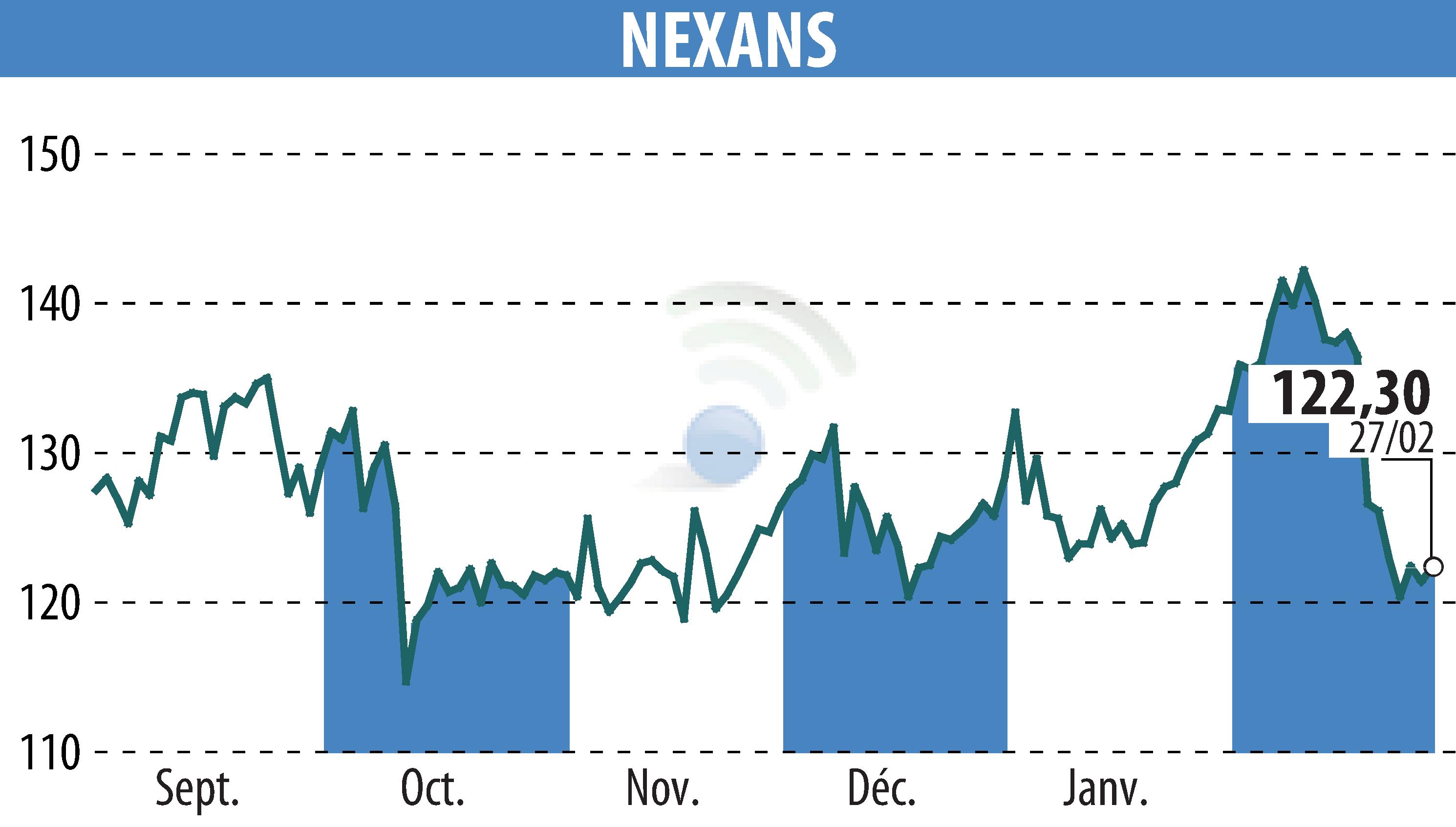 Graphique de l'évolution du cours de l'action NEXANS (EPA:NEX).