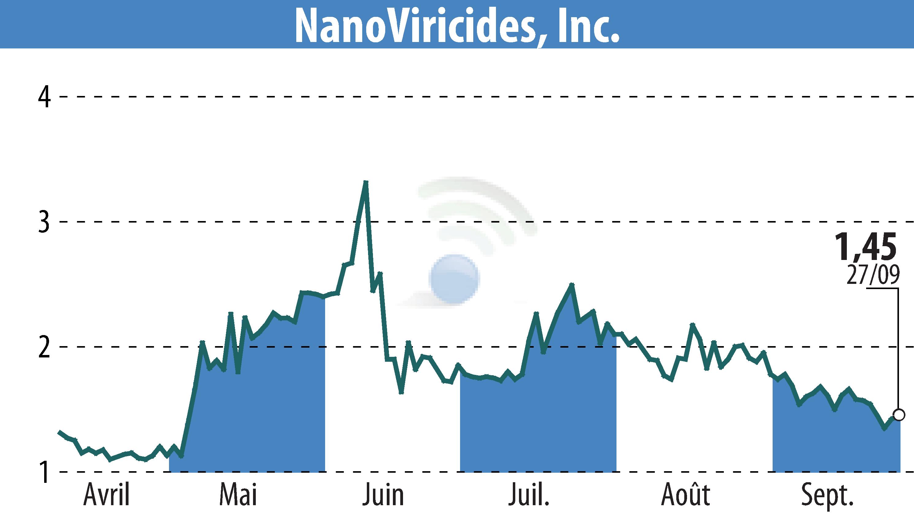 Stock price chart of NanoViricides, Inc. (EBR:NNVC) showing fluctuations.