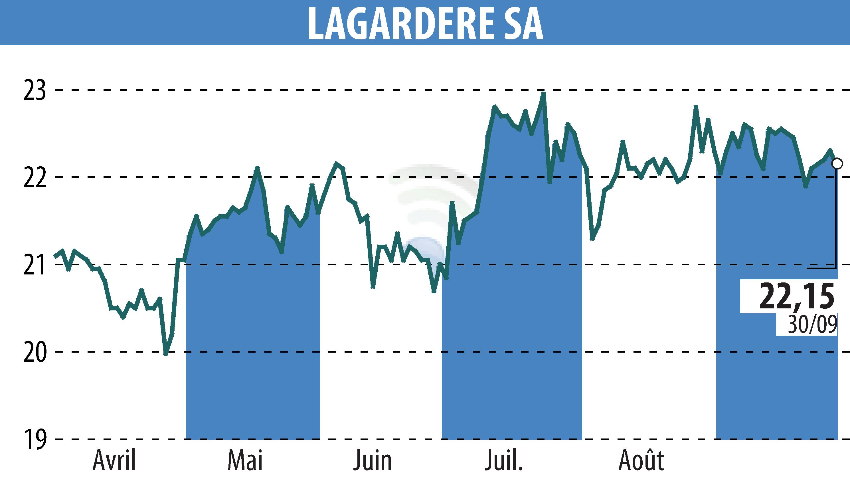 Graphique de l'évolution du cours de l'action LAGARDERE (EPA:MMB).