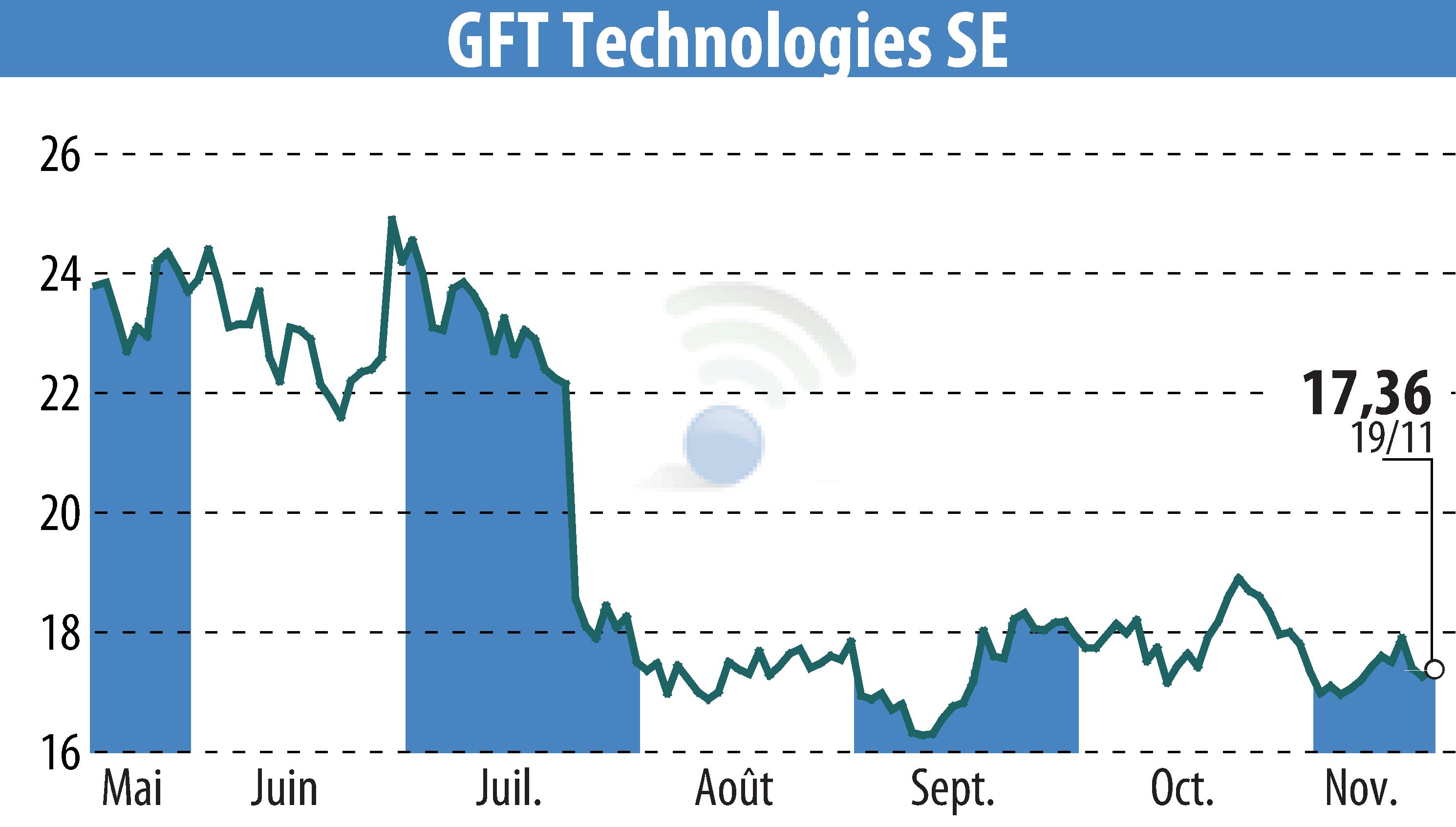 Graphique de l'évolution du cours de l'action GFT Technologies AG (EBR:GFT).