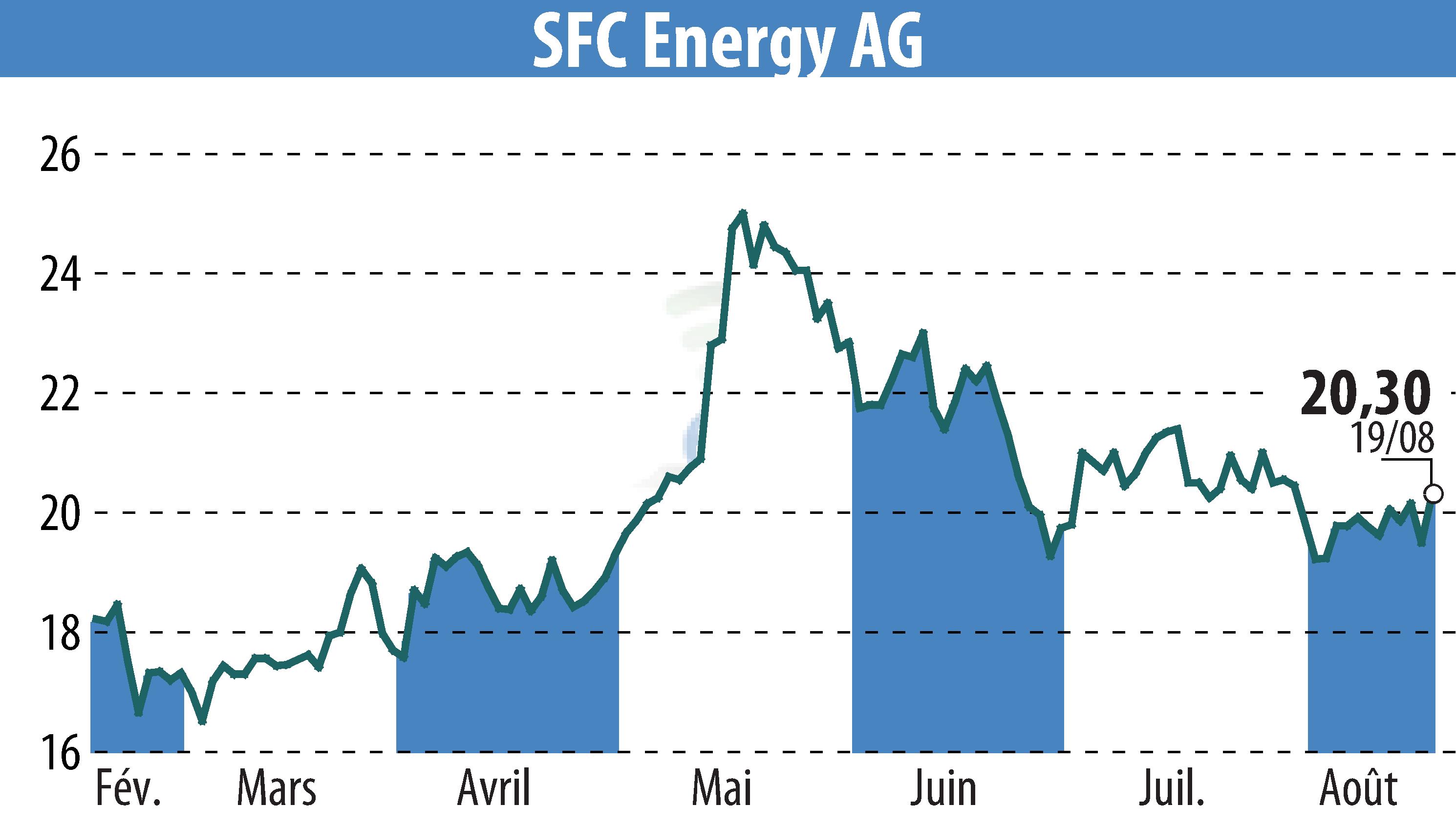 Stock price chart of SFC Energy AG (EBR:F3C) showing fluctuations.