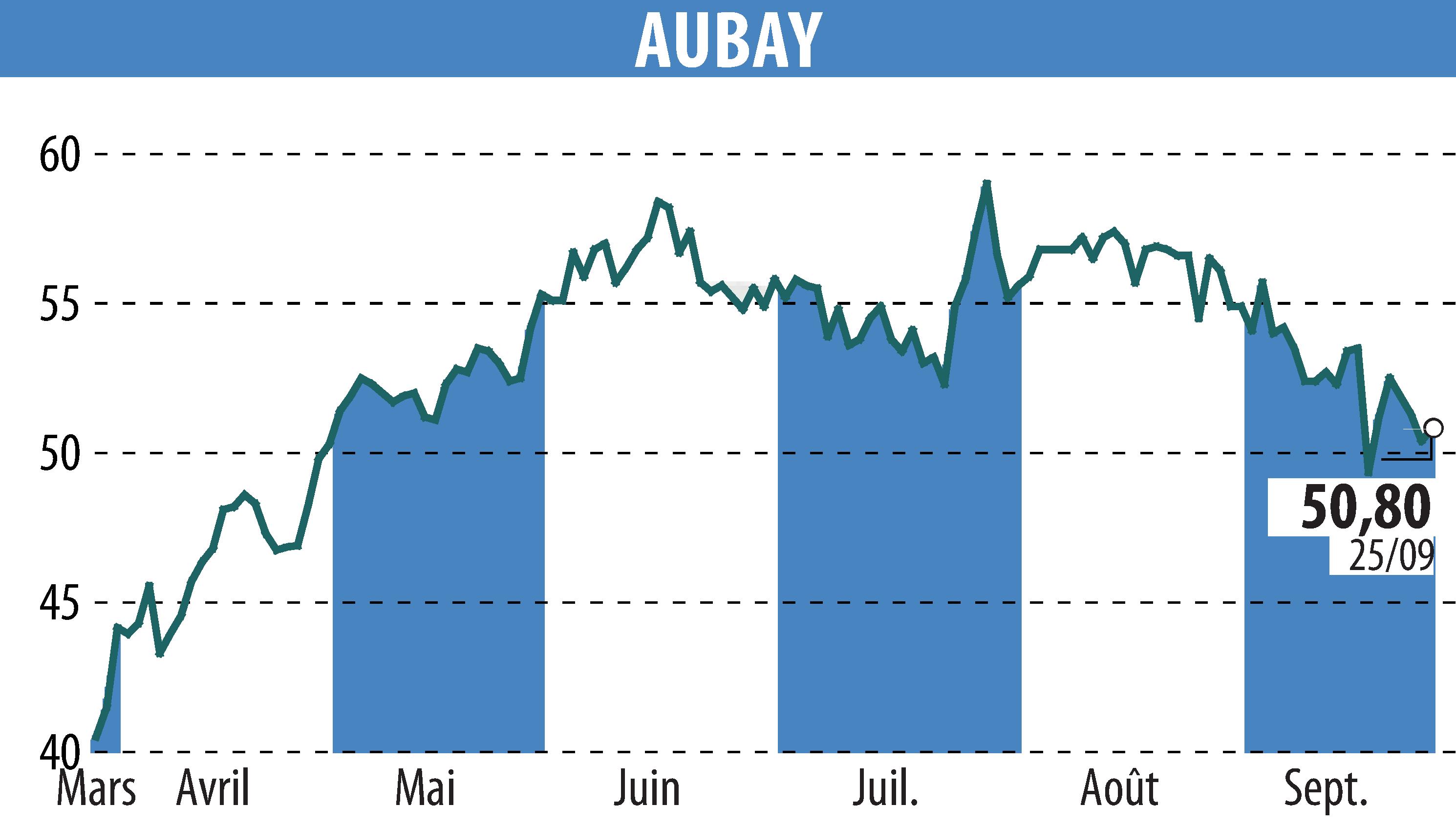 Stock price chart of AUBAY (EPA:AUB) showing fluctuations.