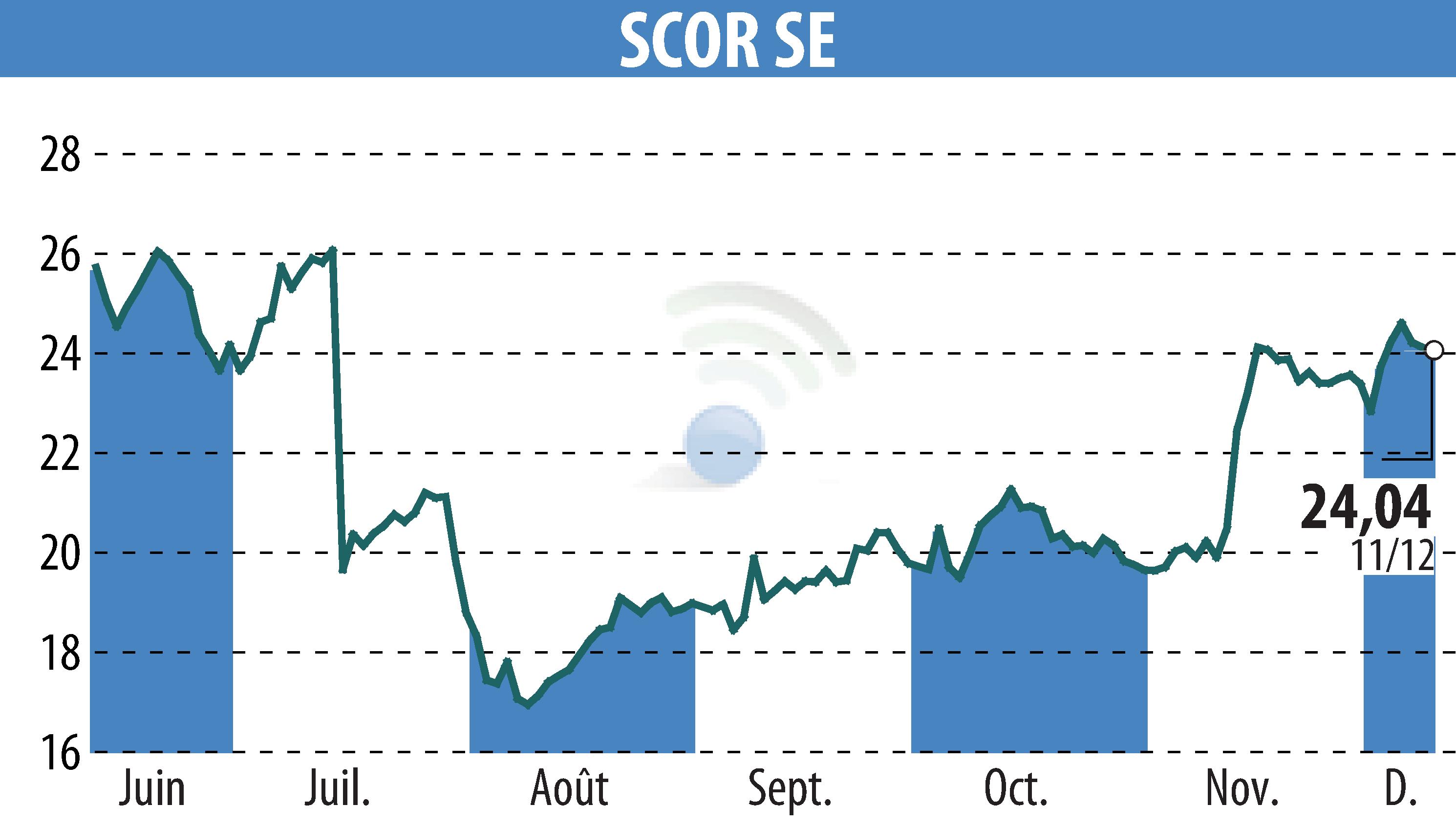 Stock price chart of SCOR (EPA:SCR) showing fluctuations.