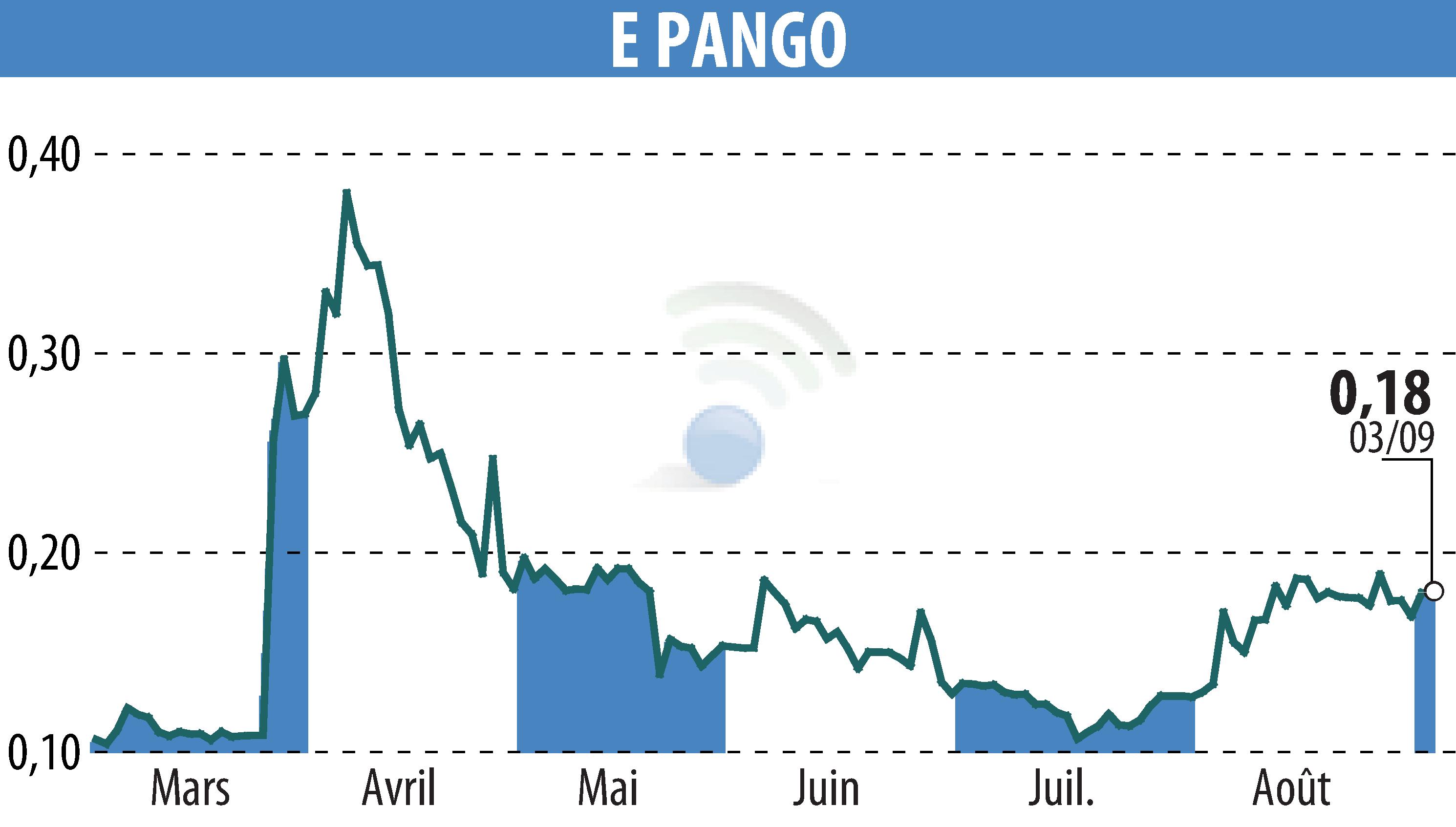 Stock price chart of E-PANGO (EPA:ALAGO) showing fluctuations.