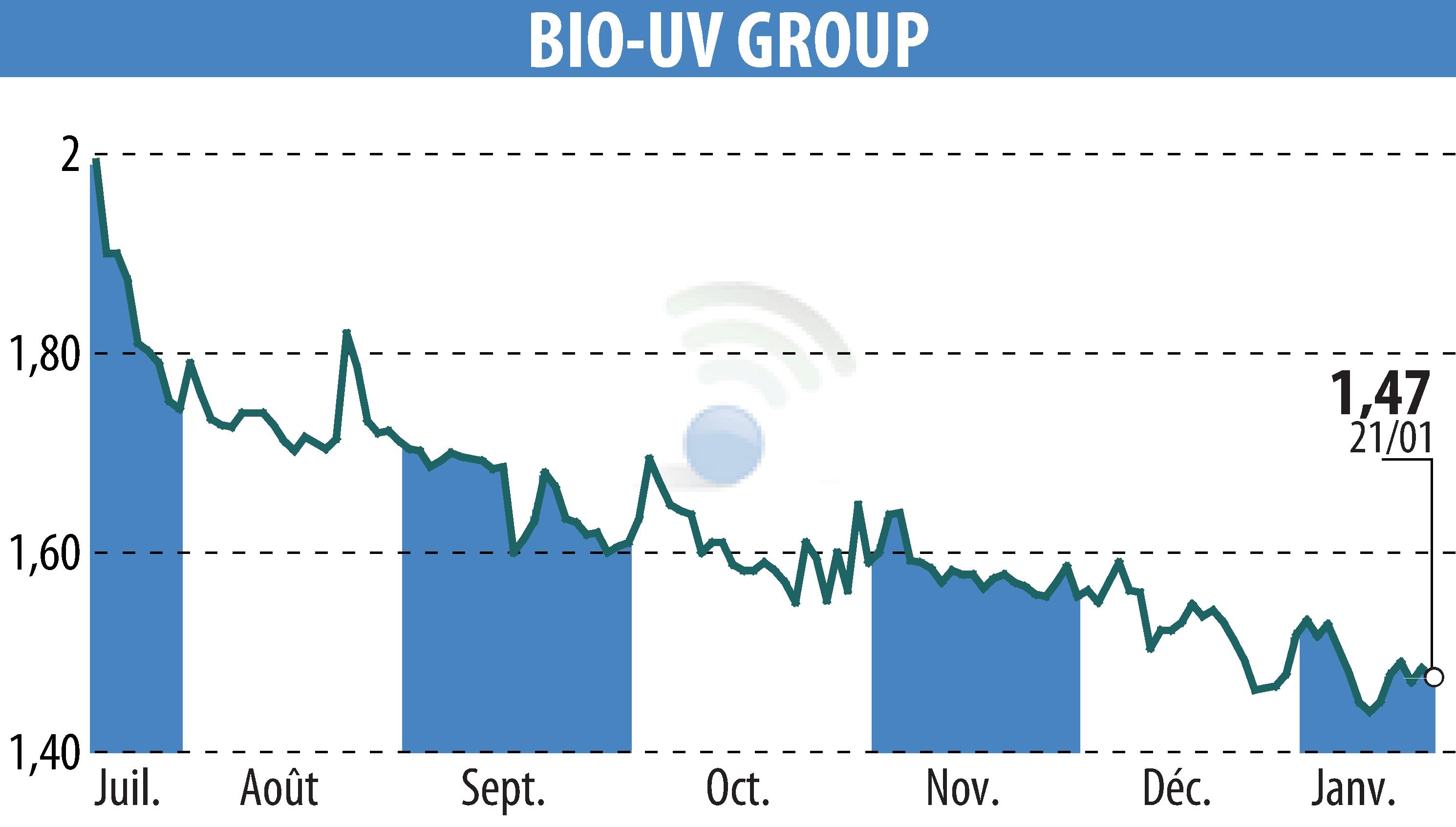 Stock price chart of BIO UV GROUP (EPA:ALTUV) showing fluctuations.