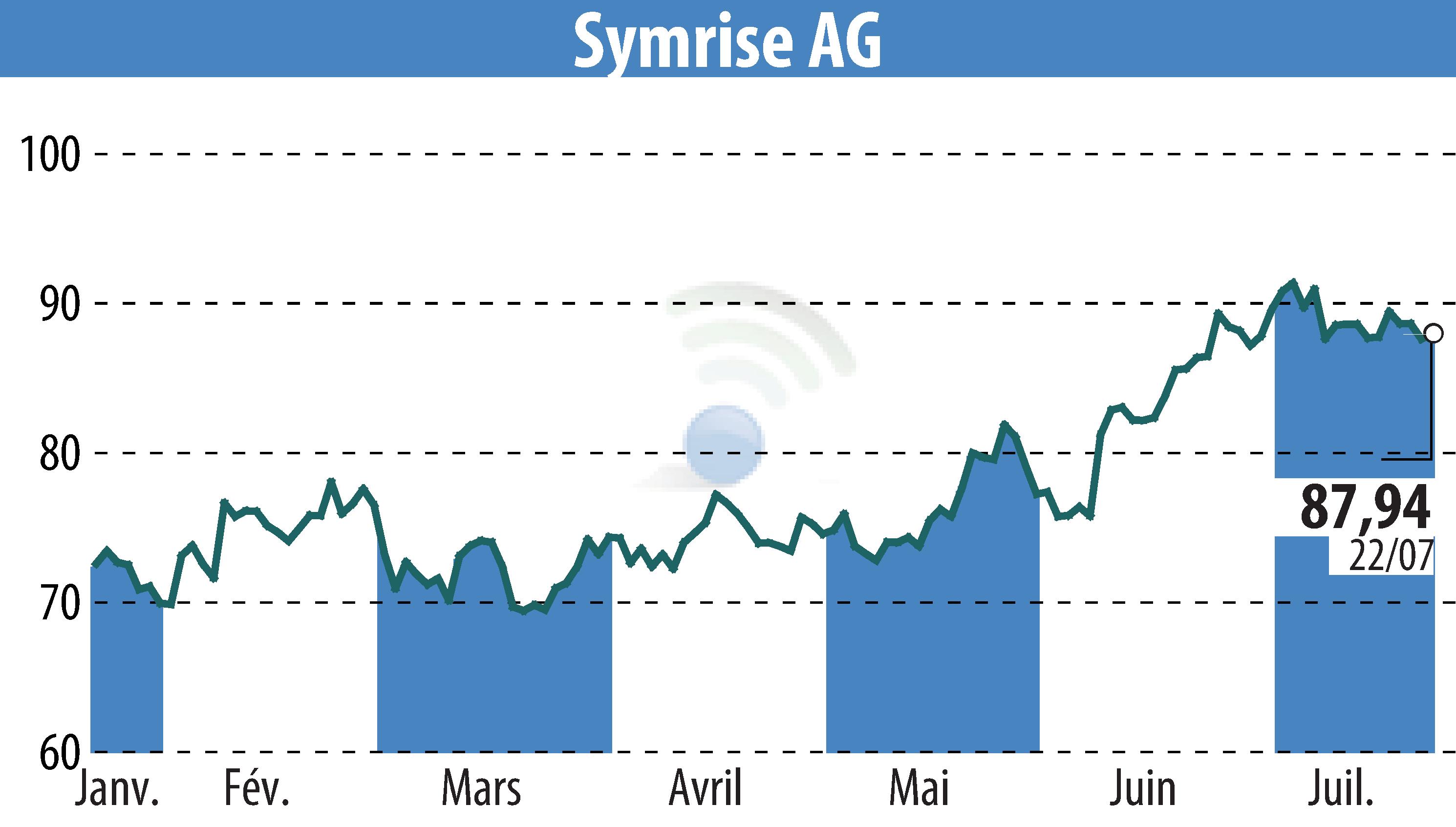 Graphique de l'évolution du cours de l'action Symrise AG (EBR:SY1).