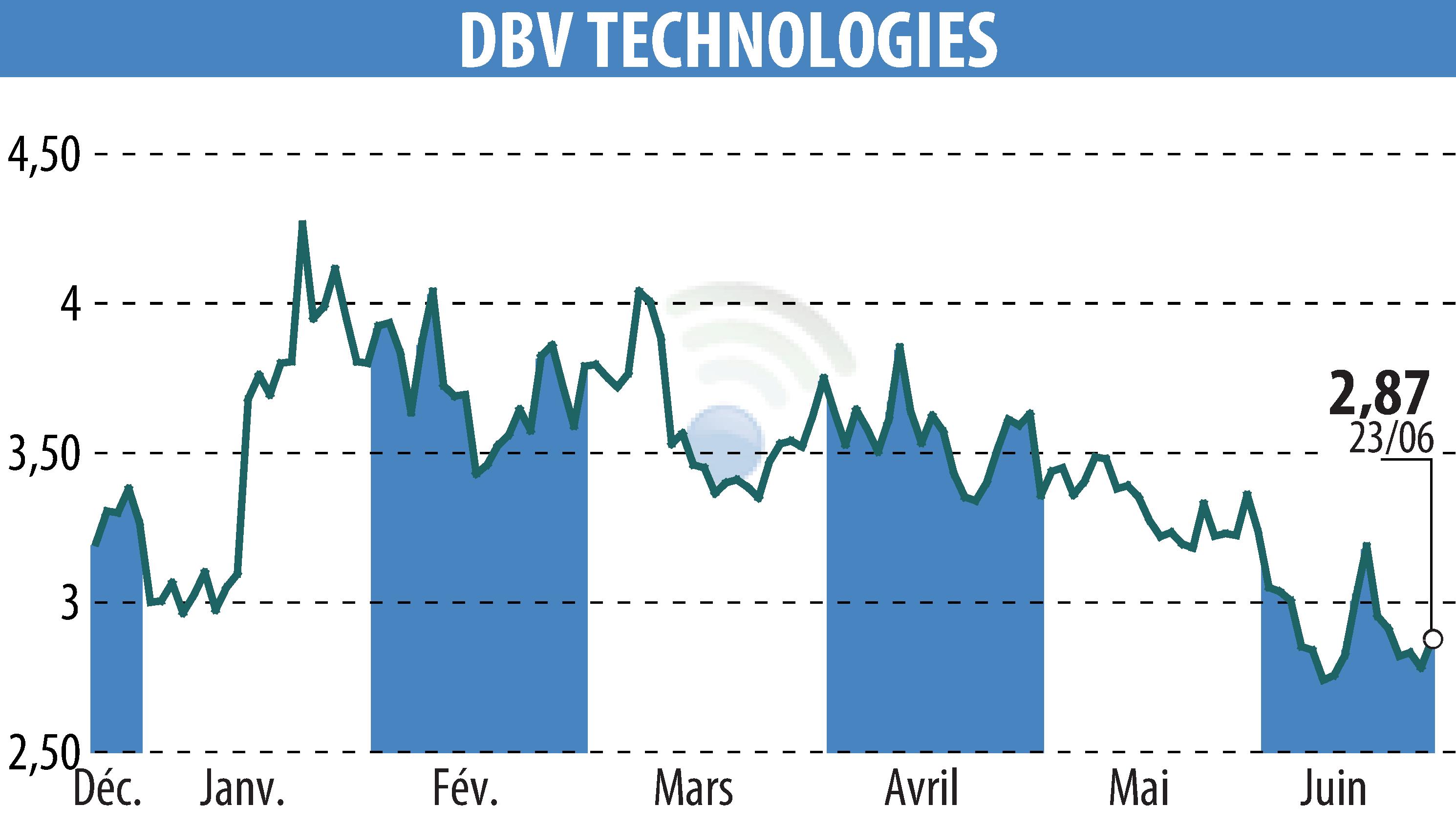 Stock price chart of DBV TECHNOLOGIES (EPA:DBV) showing fluctuations.