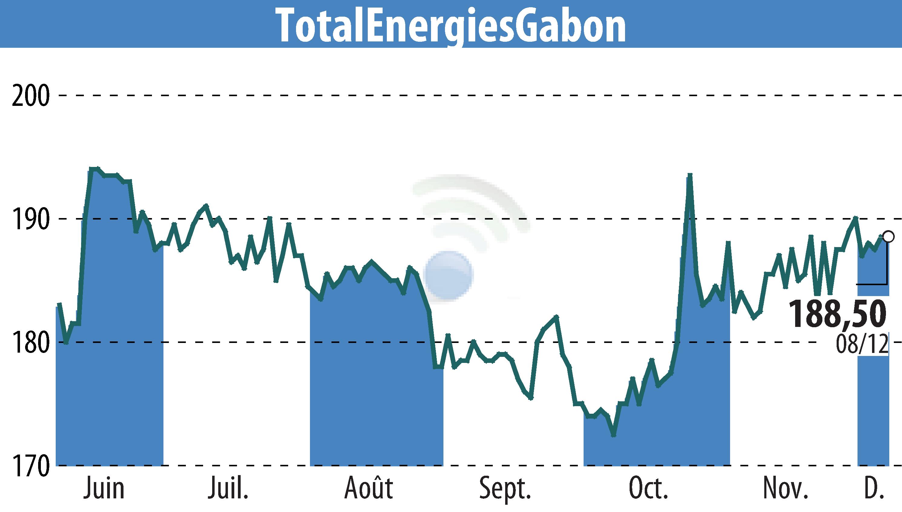 Stock price chart of TOTAL GABON (EPA:EC) showing fluctuations.