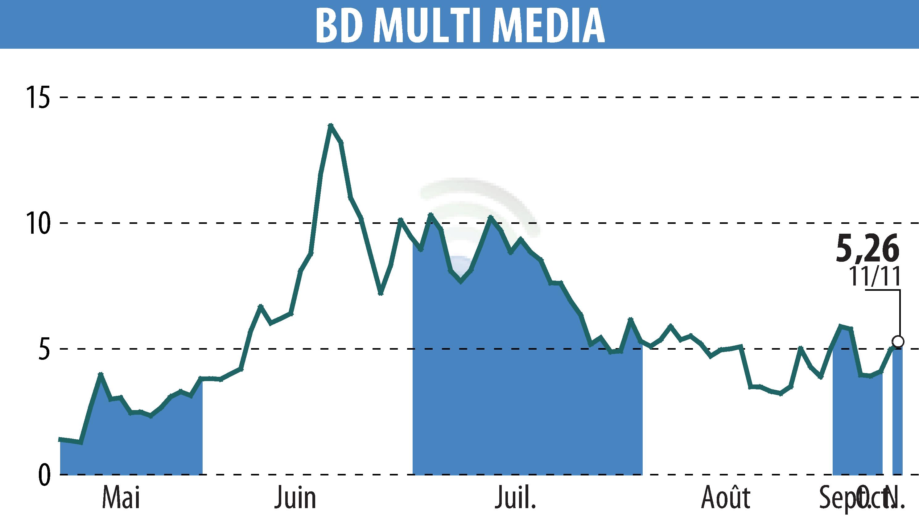 Graphique de l'évolution du cours de l'action BD MULTI MEDIA (EPA:ALBDM).