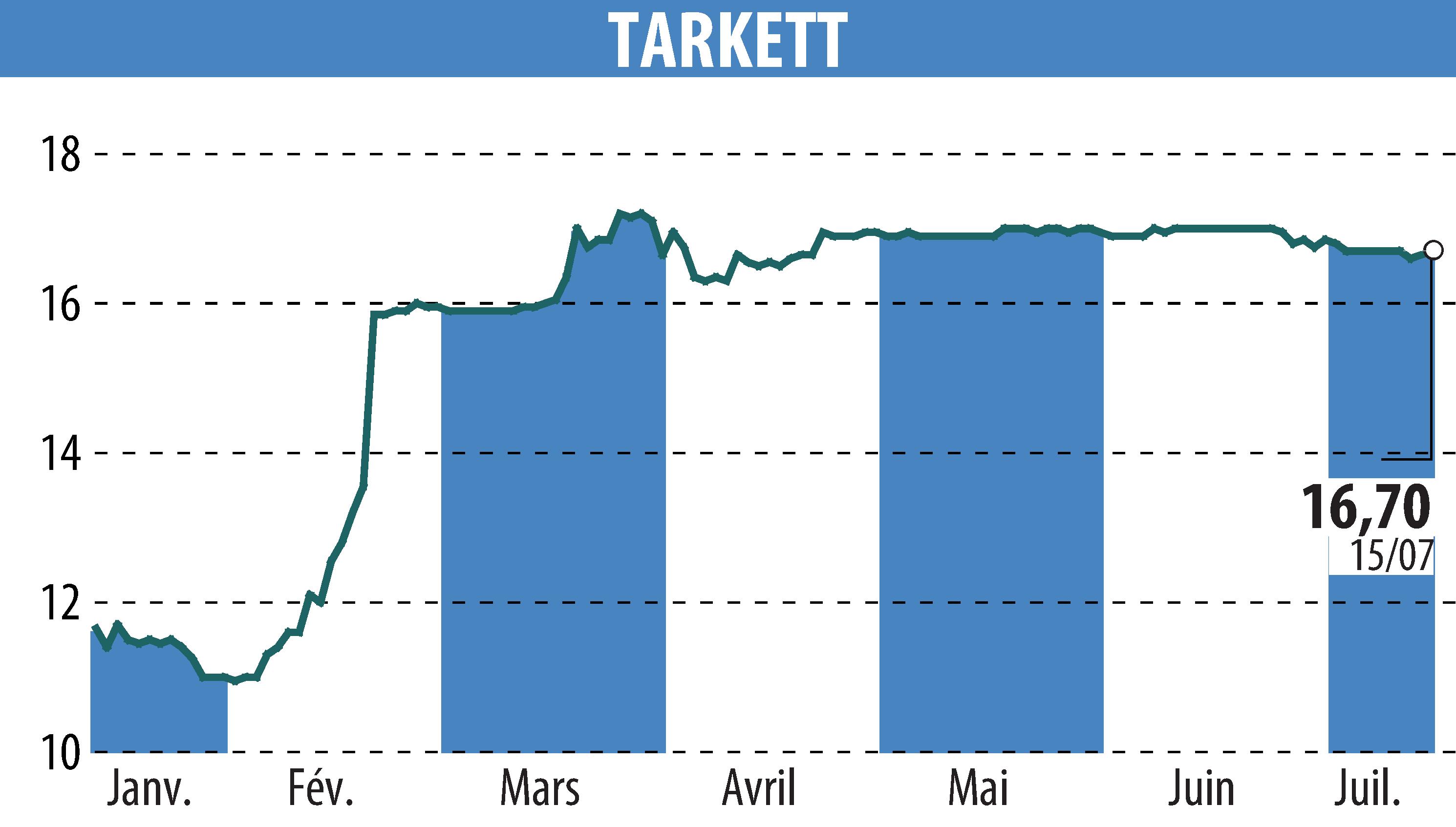 Graphique de l'évolution du cours de l'action Beynon Sports (EPA:TKTT).