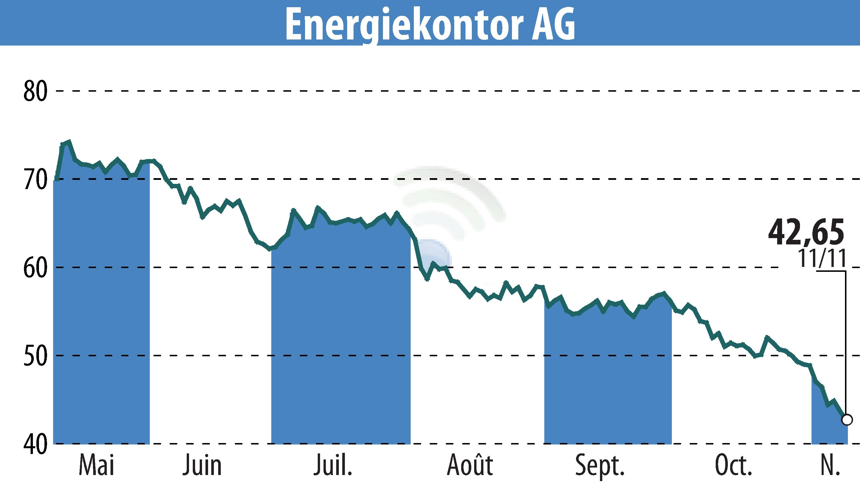 Graphique de l'évolution du cours de l'action Energiekontor AG (EBR:EKT).