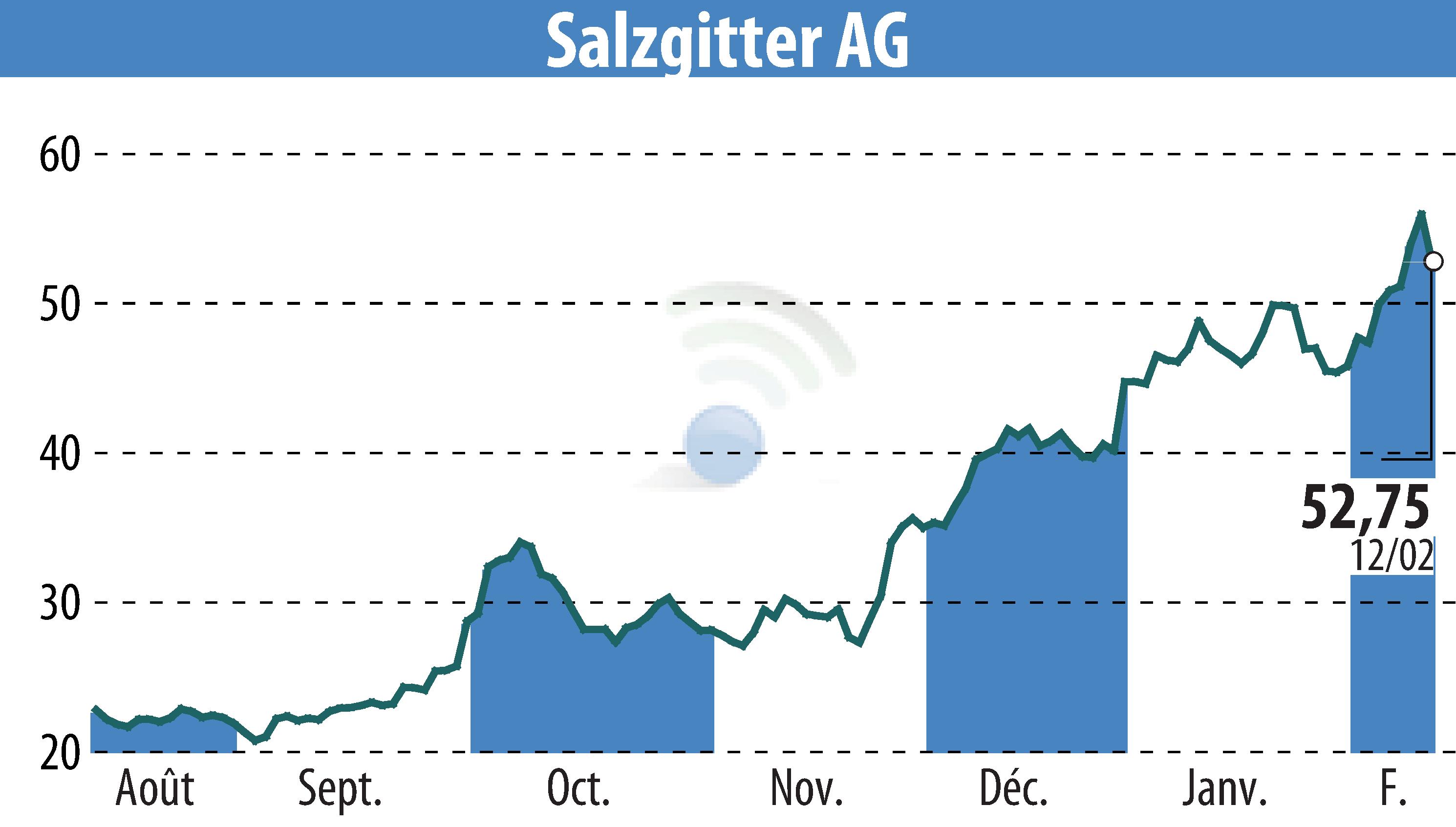Graphique de l'évolution du cours de l'action Salzgitter AG (EBR:SZG).