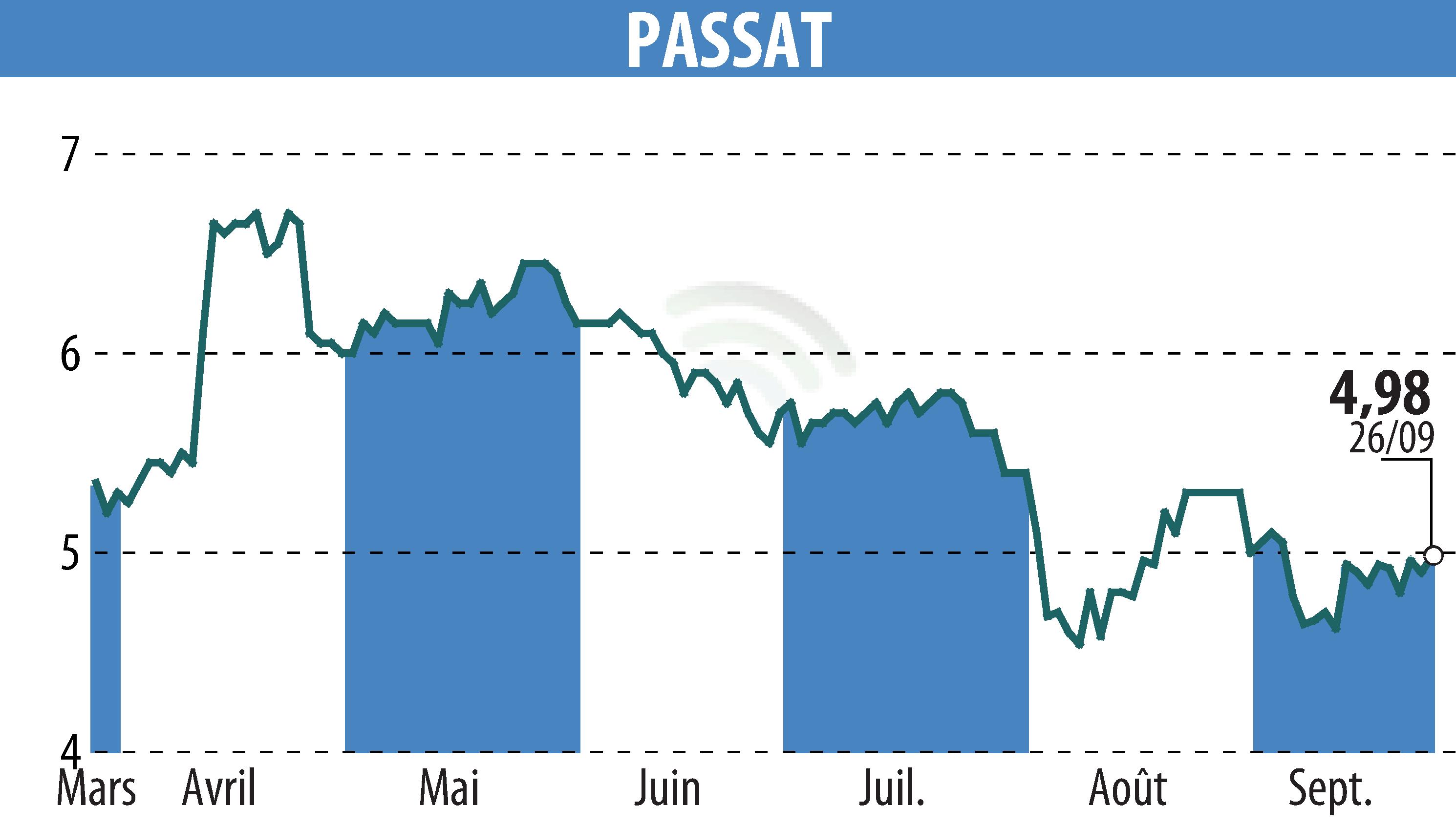 Stock price chart of PASSAT (EPA:PSAT) showing fluctuations.