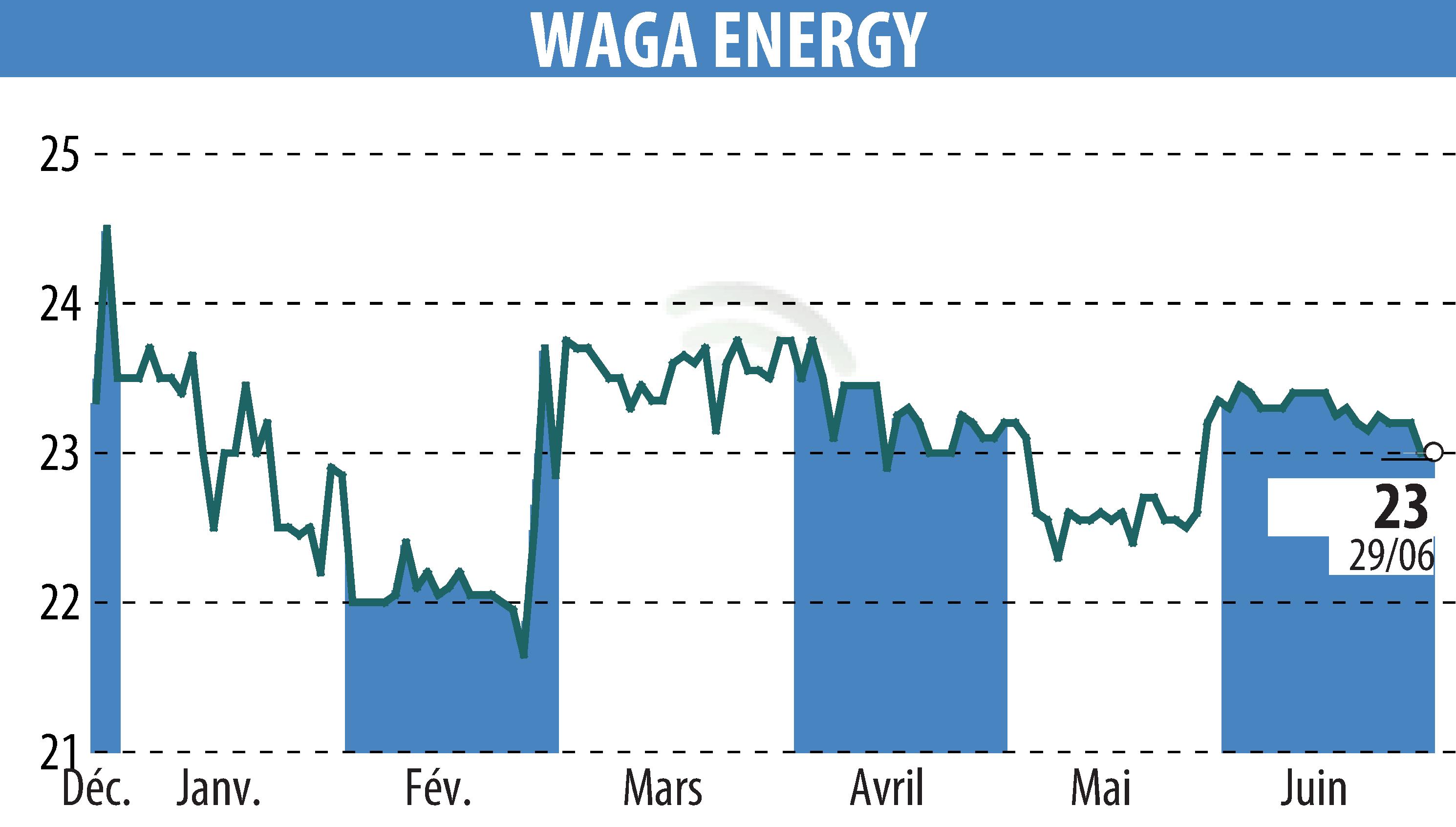 Stock price chart of Waga Energy (EPA:WAGA) showing fluctuations.