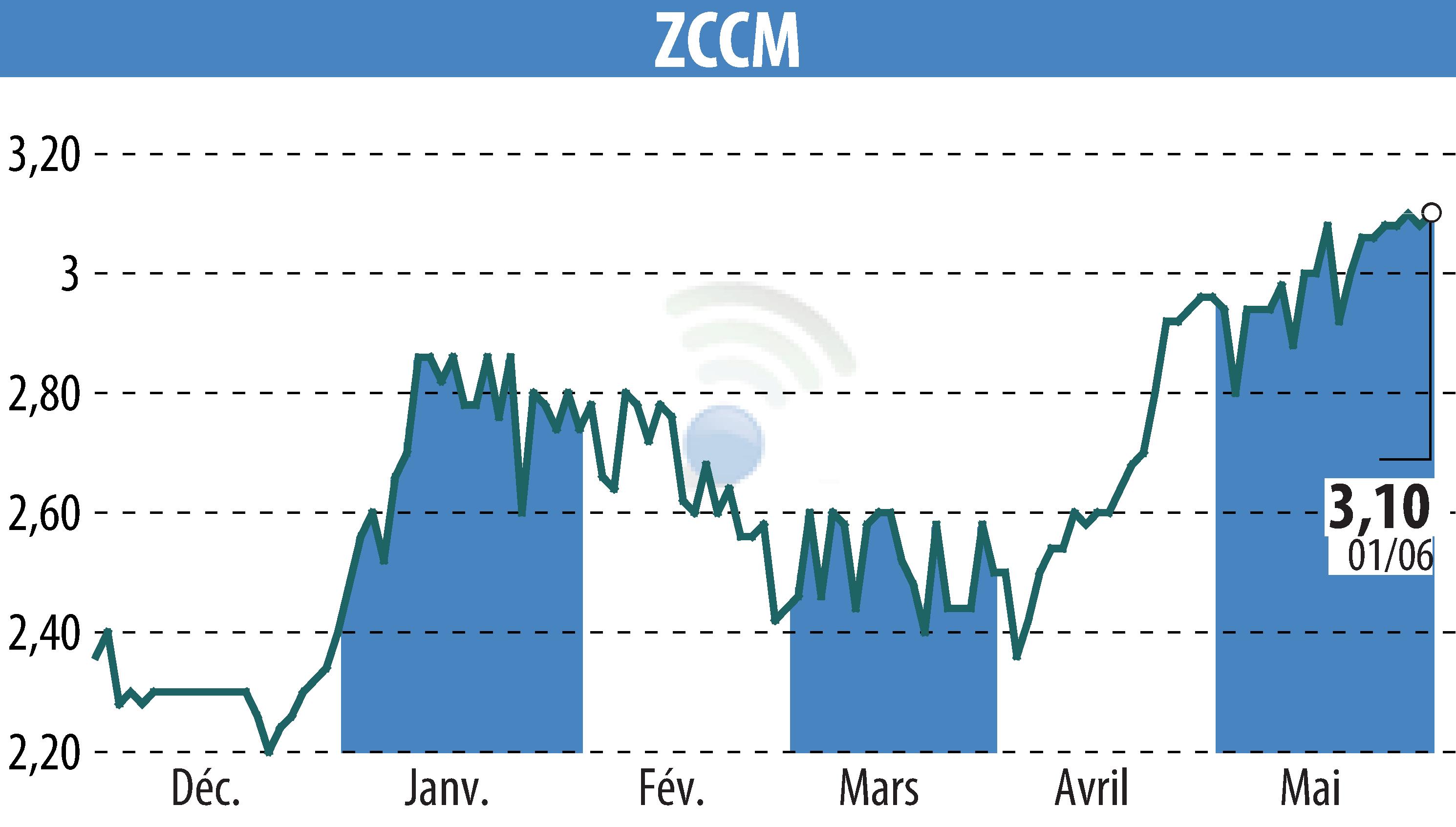 Graphique de l'évolution du cours de l'action ZCCM (EPA:MLZAM).