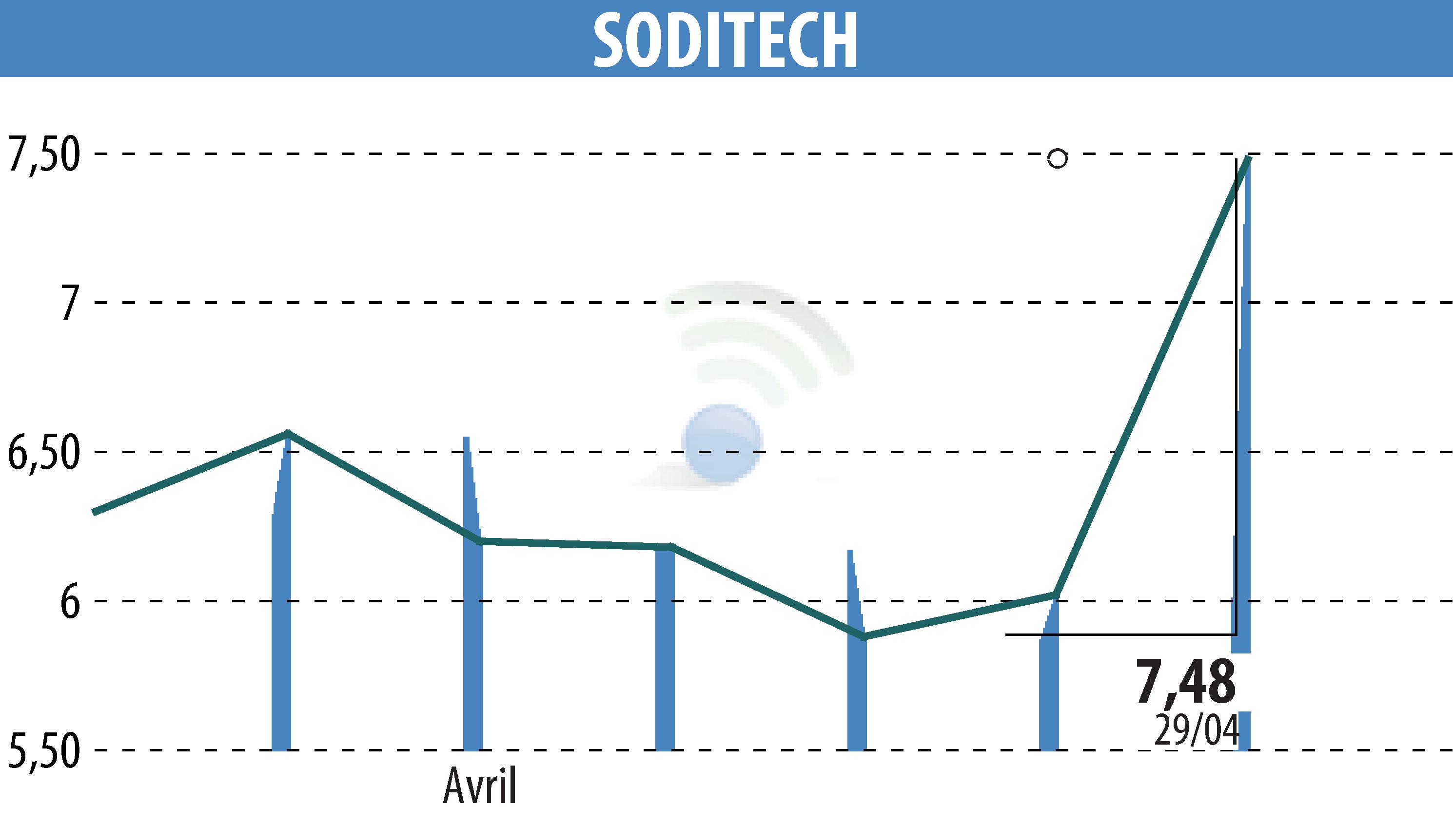 Stock price chart of SODITECH (EPA:SEC) showing fluctuations.