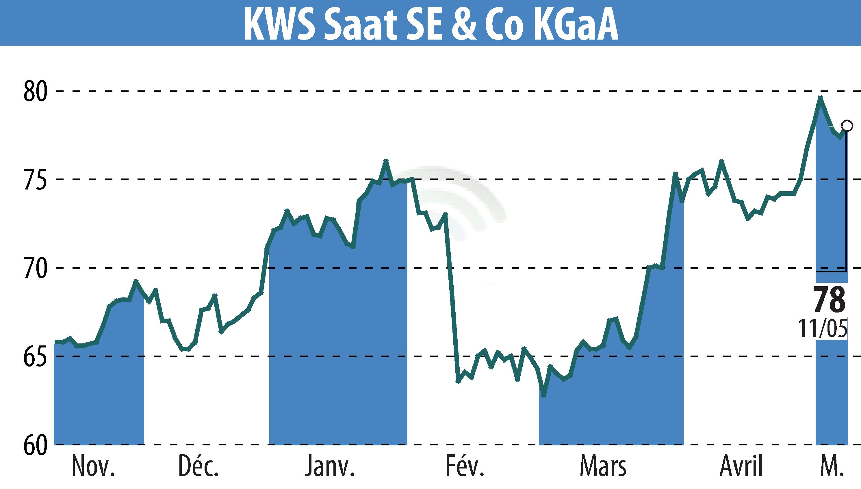Graphique de l'évolution du cours de l'action KWS SAAT AG (EBR:KWS).