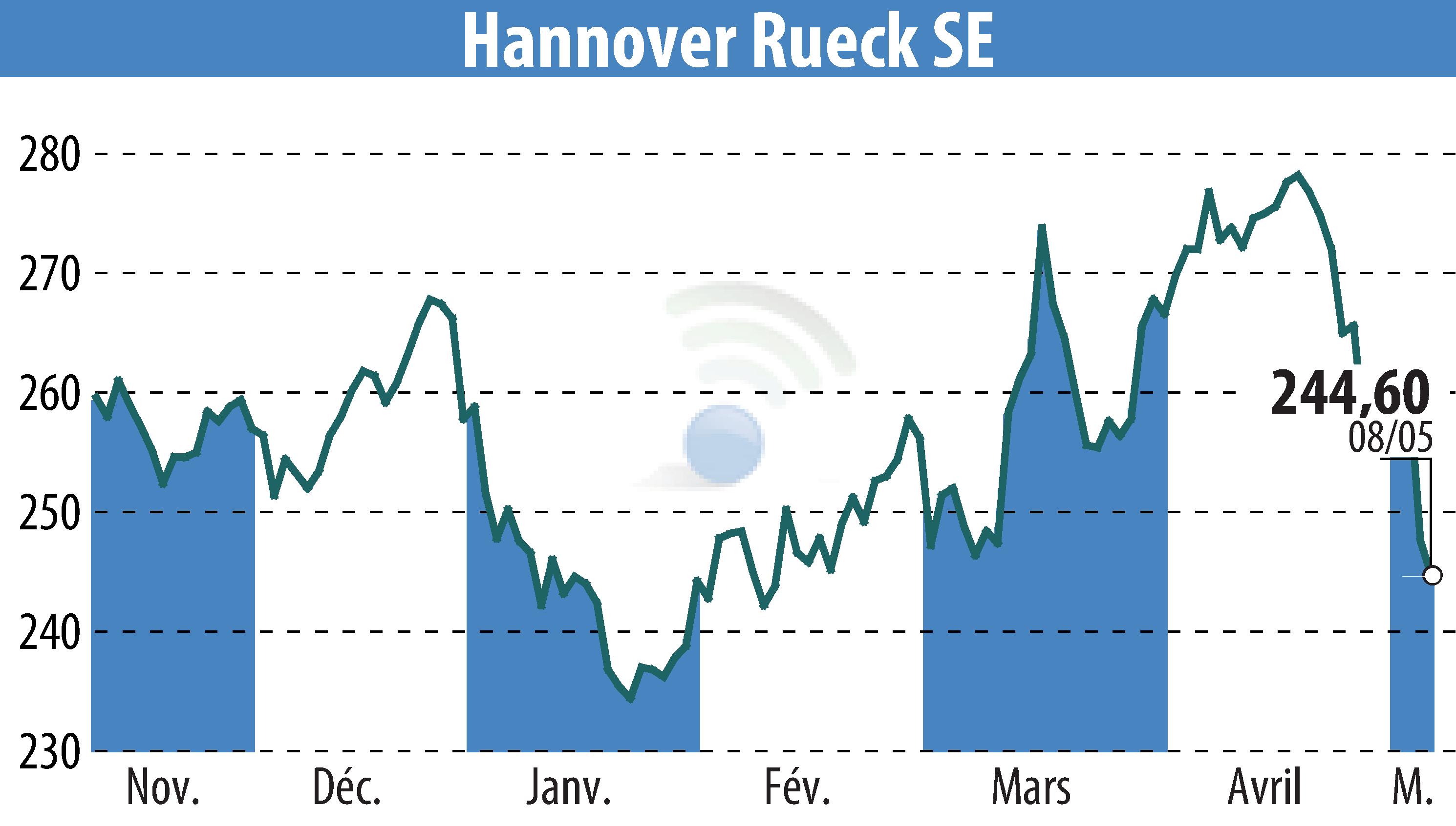 Graphique de l'évolution du cours de l'action Hannover Rück SE (EBR:HNR1).