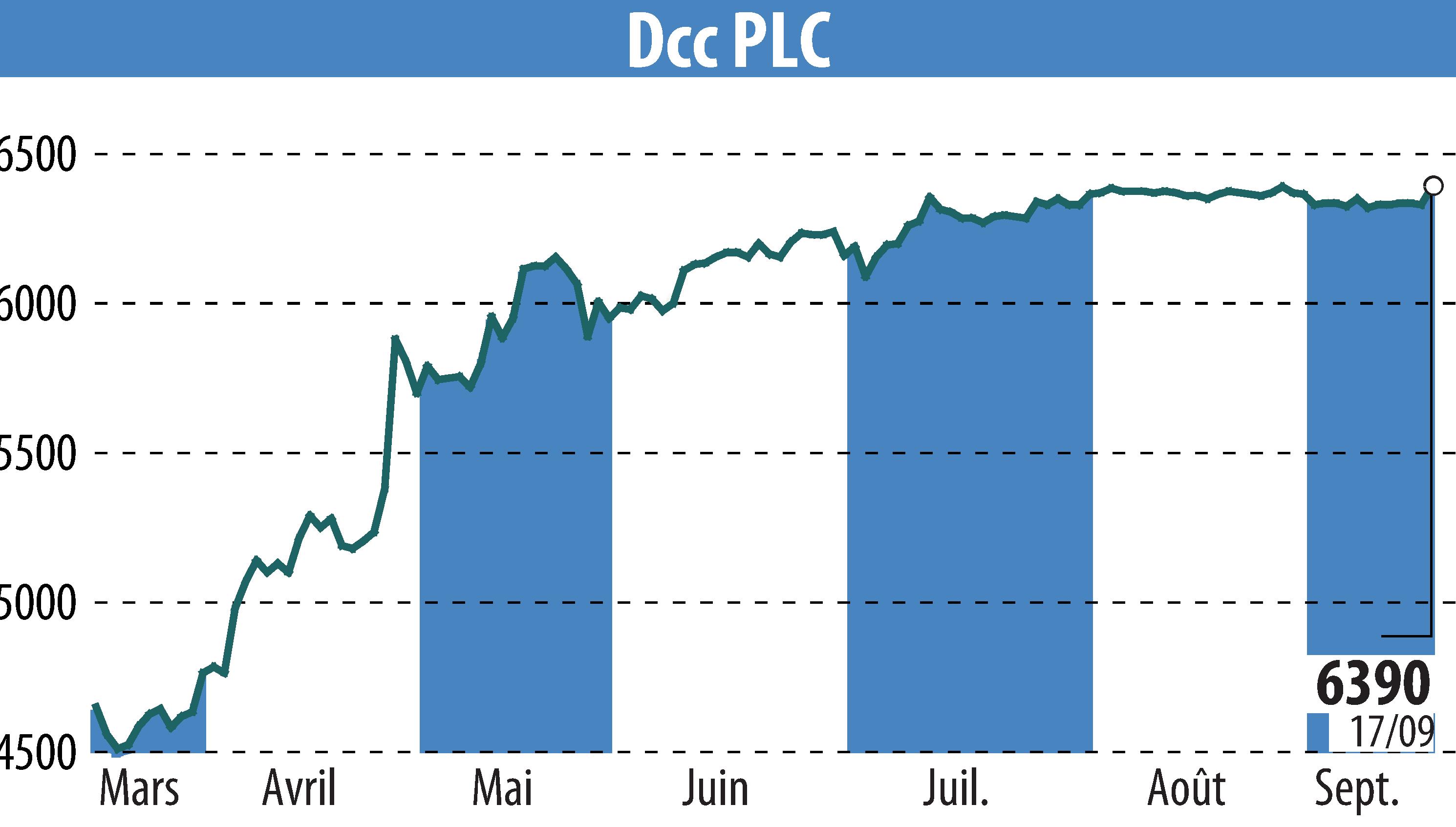 Stock price chart of DCC Plc (EBR:DCC) showing fluctuations.