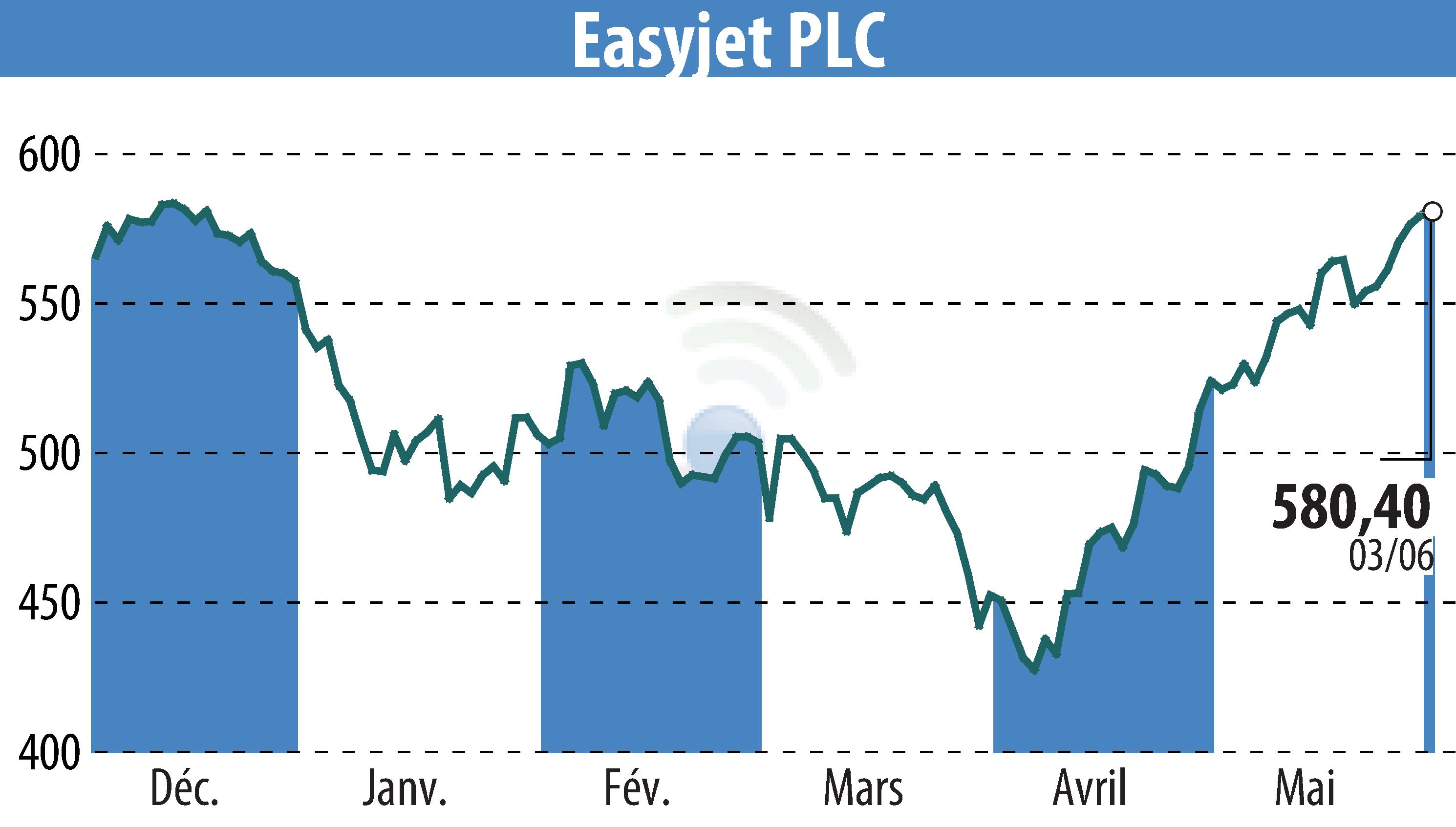 Stock price chart of EasyJet (EBR:EZJ) showing fluctuations.