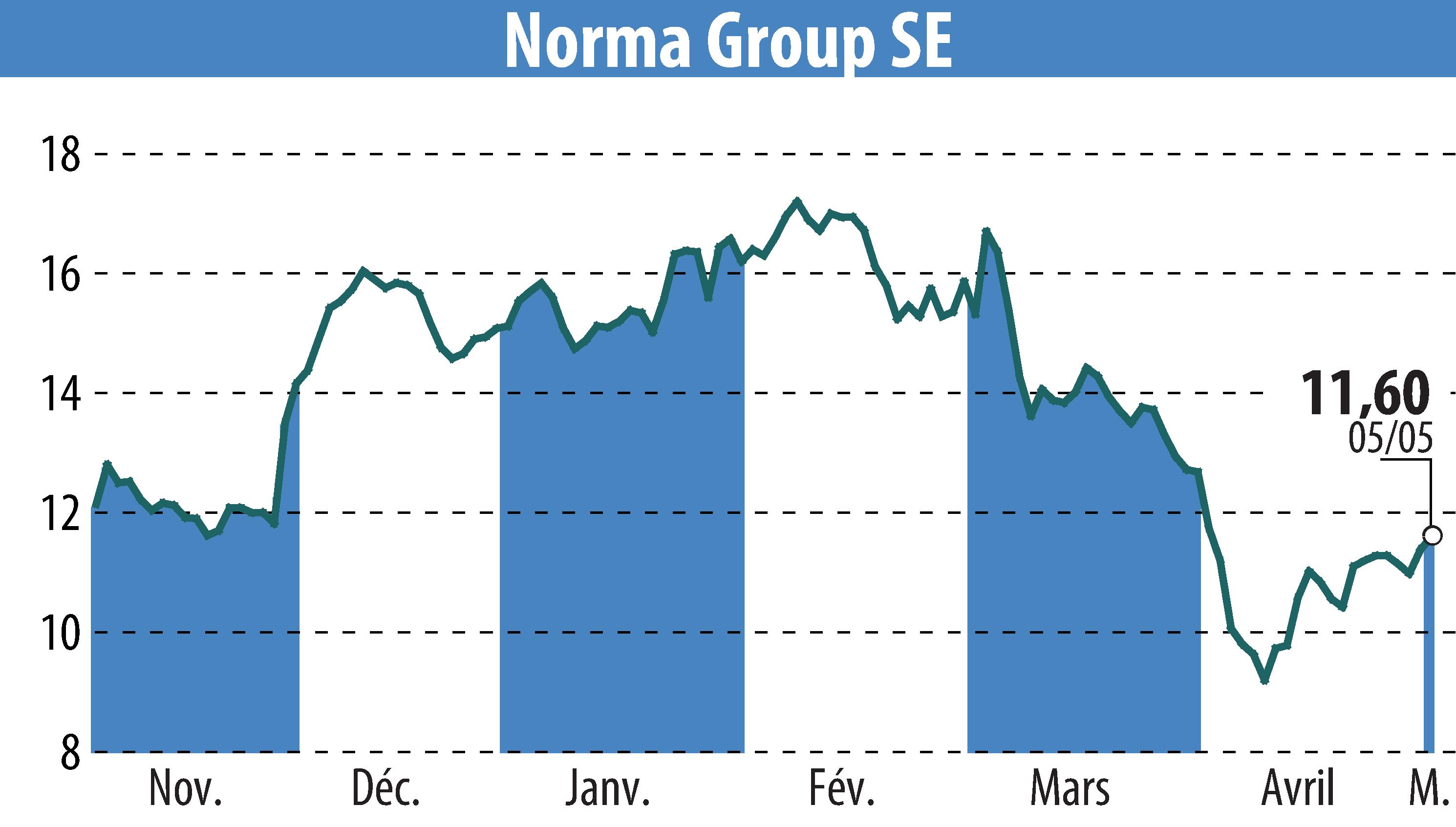 Stock price chart of NORMA Group AG (EBR:NOEJ) showing fluctuations.