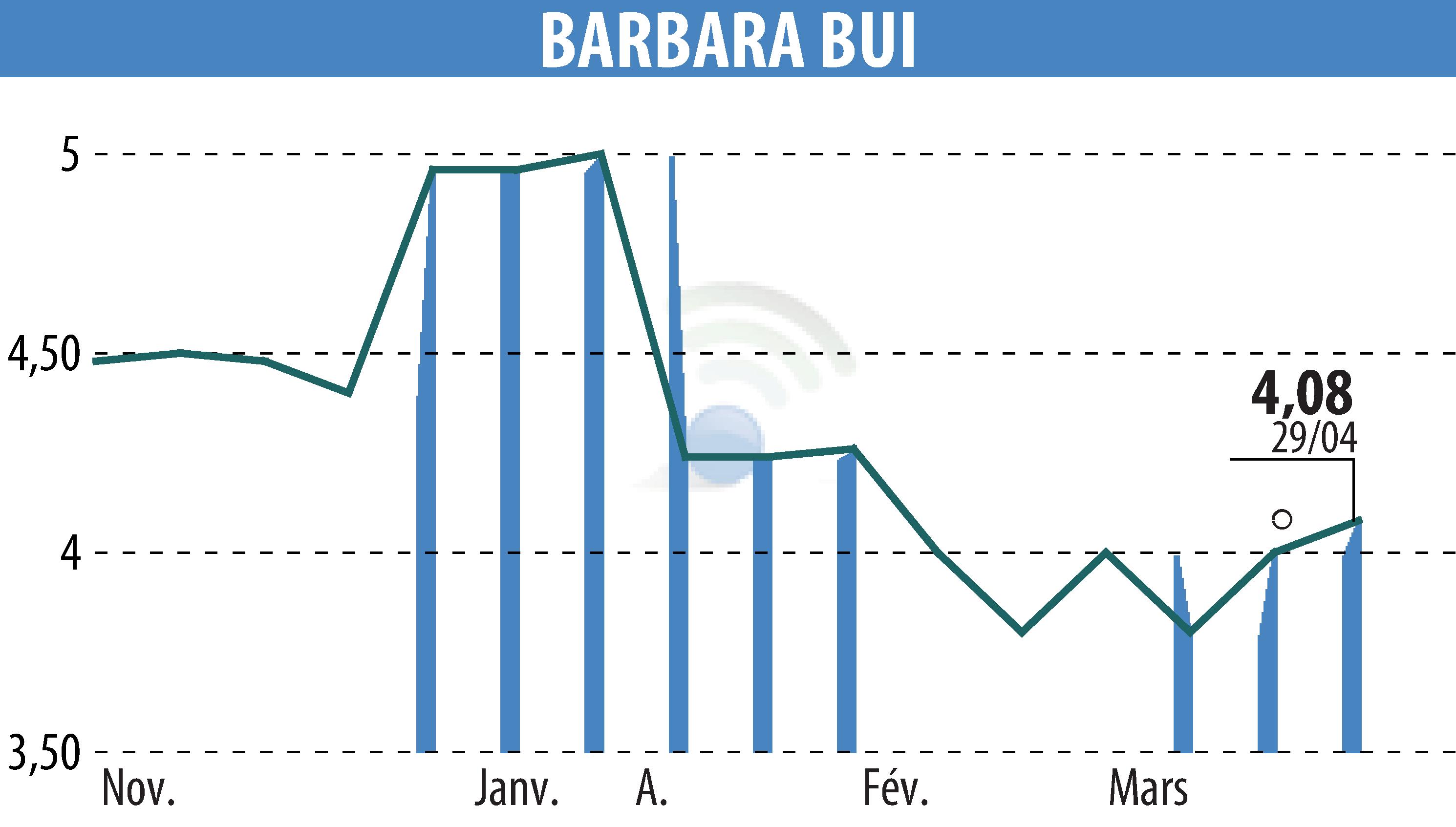 Stock price chart of BARBARA  BUI (EPA:BUI) showing fluctuations.