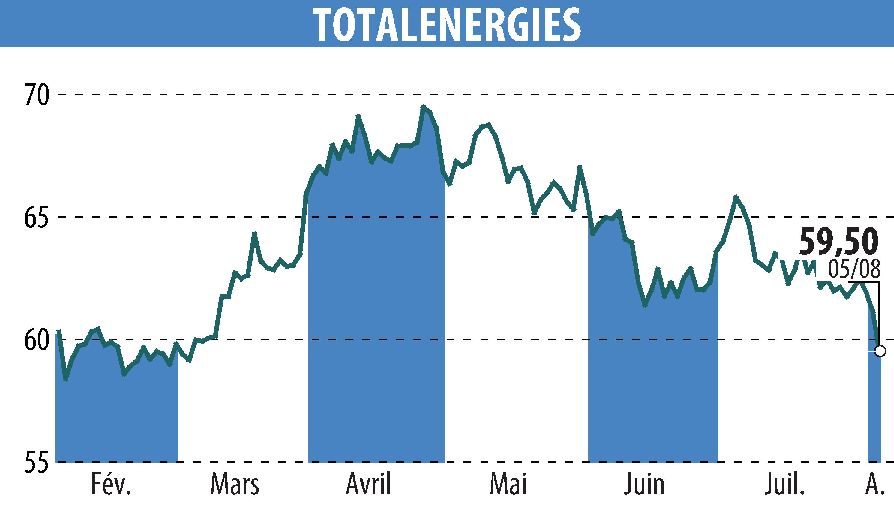 Graphique de l'évolution du cours de l'action TOTALENERGIES (EPA:TTE).