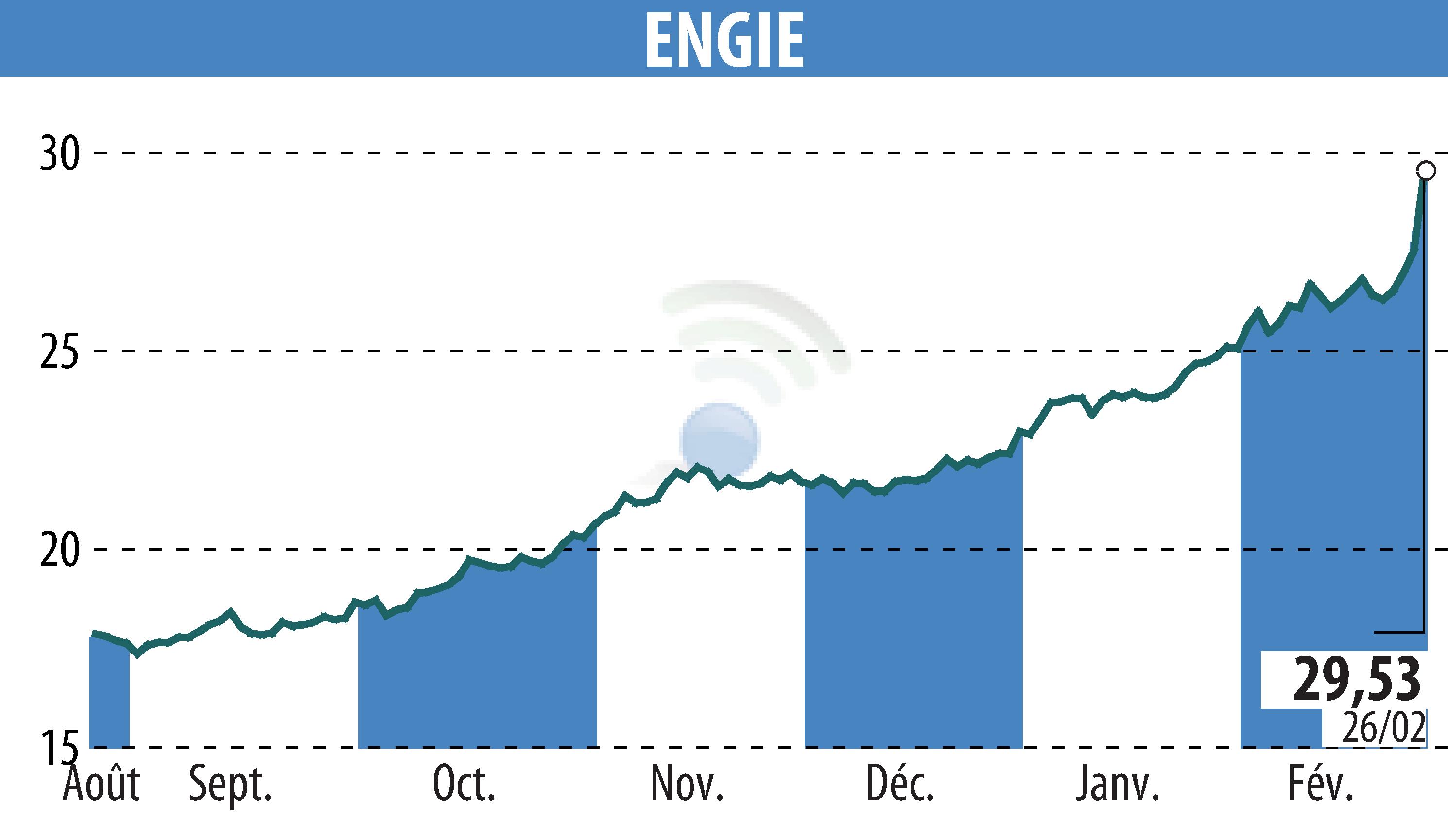 Graphique de l'évolution du cours de l'action ENGIE (EPA:ENGI).