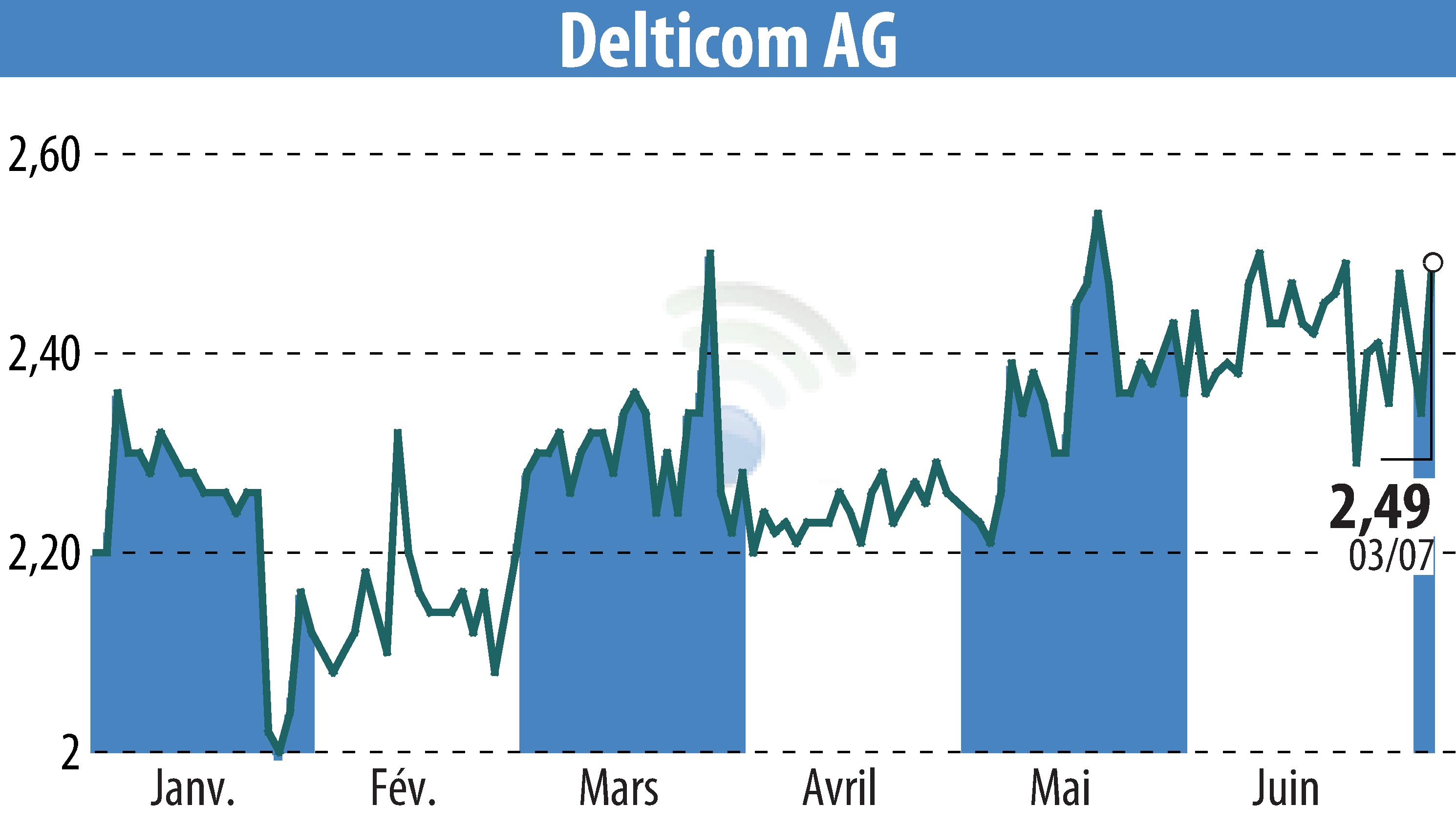 Graphique de l'évolution du cours de l'action Delticom AG (EBR:DEX).