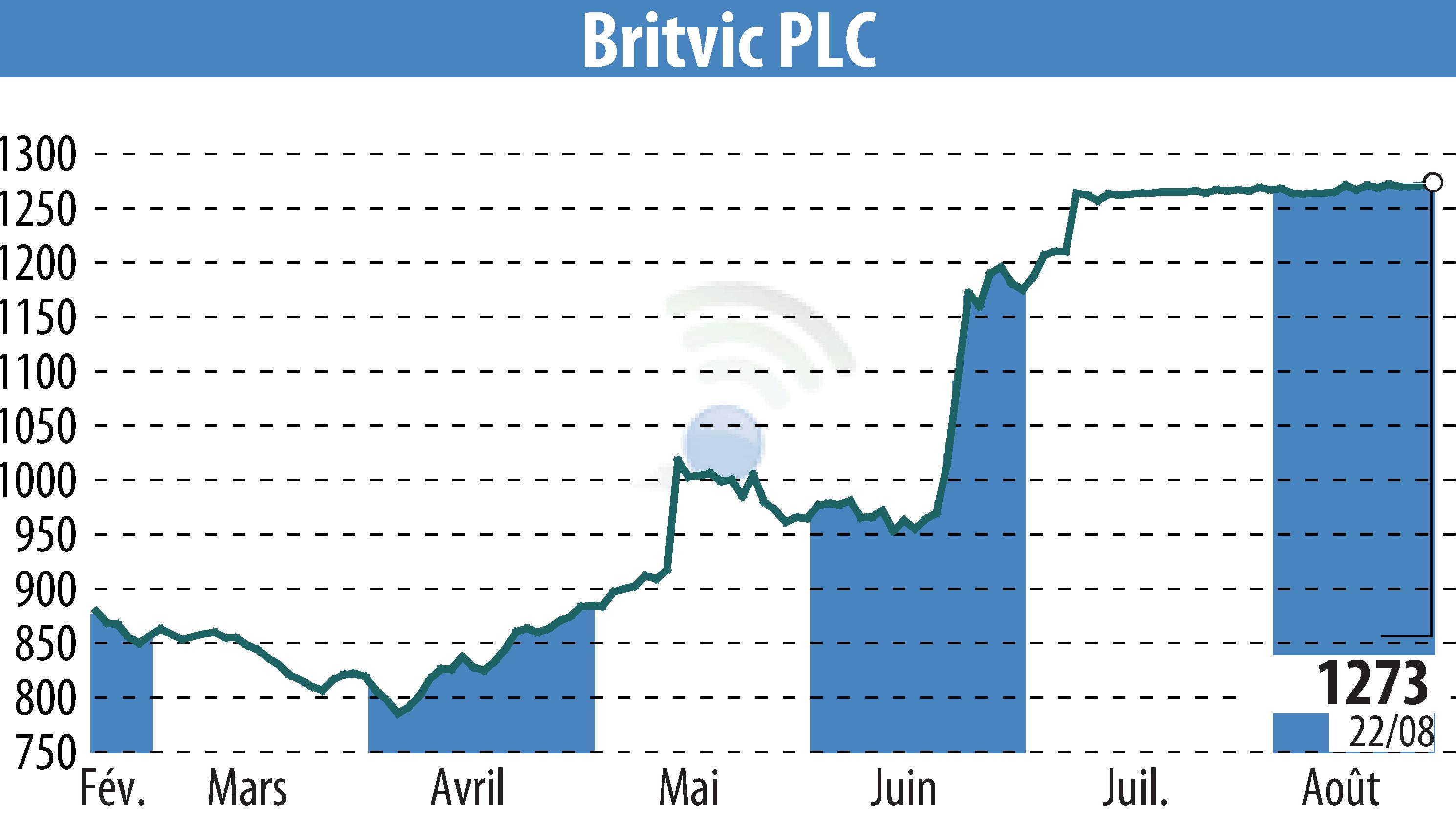 Stock price chart of Britvic Plc  (EBR:BVIC) showing fluctuations.