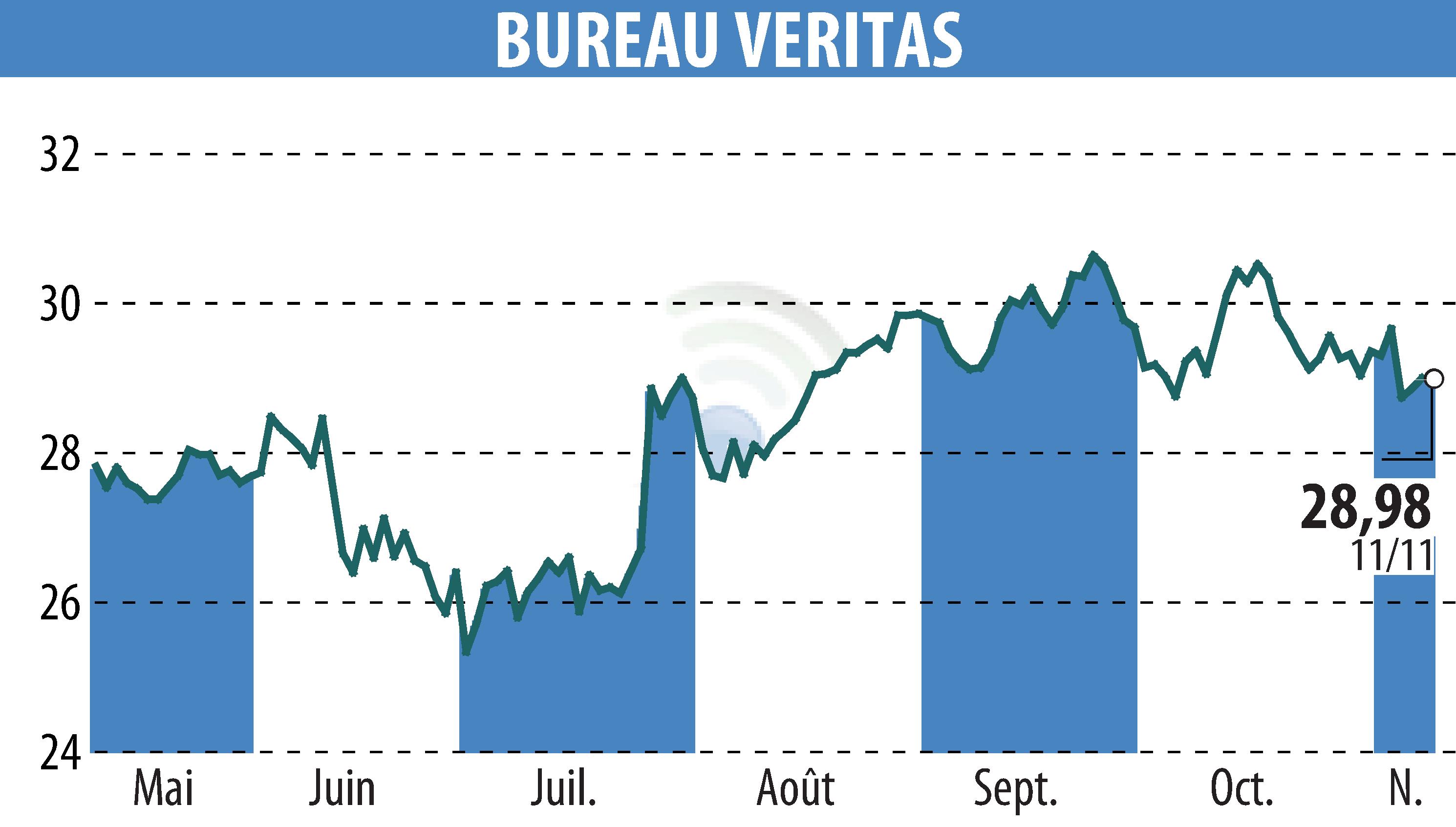 Stock price chart of BUREAU VERITAS (EPA:BVI) showing fluctuations.