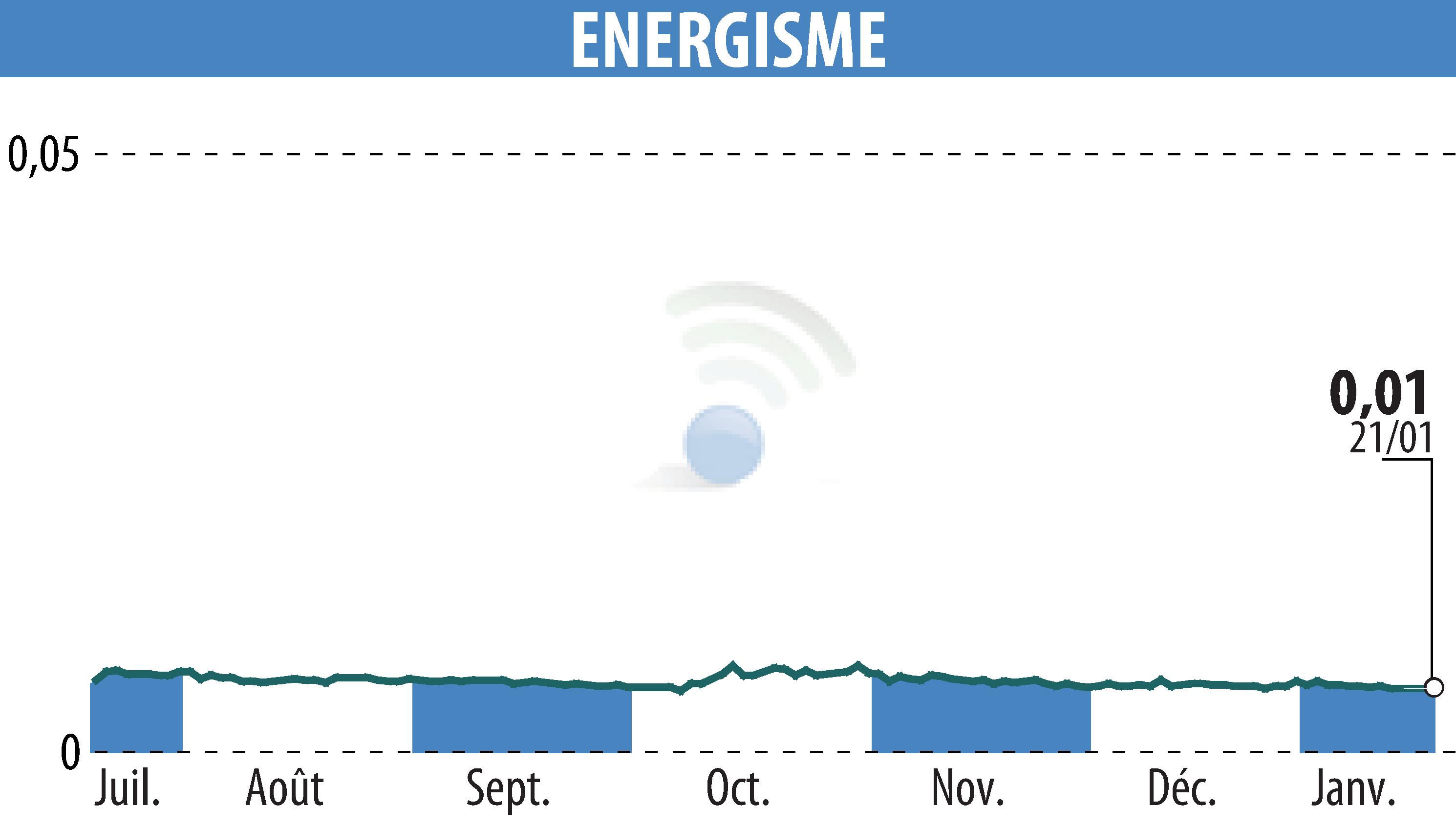 Stock price chart of ENERGISME (EPA:ALNRG) showing fluctuations.