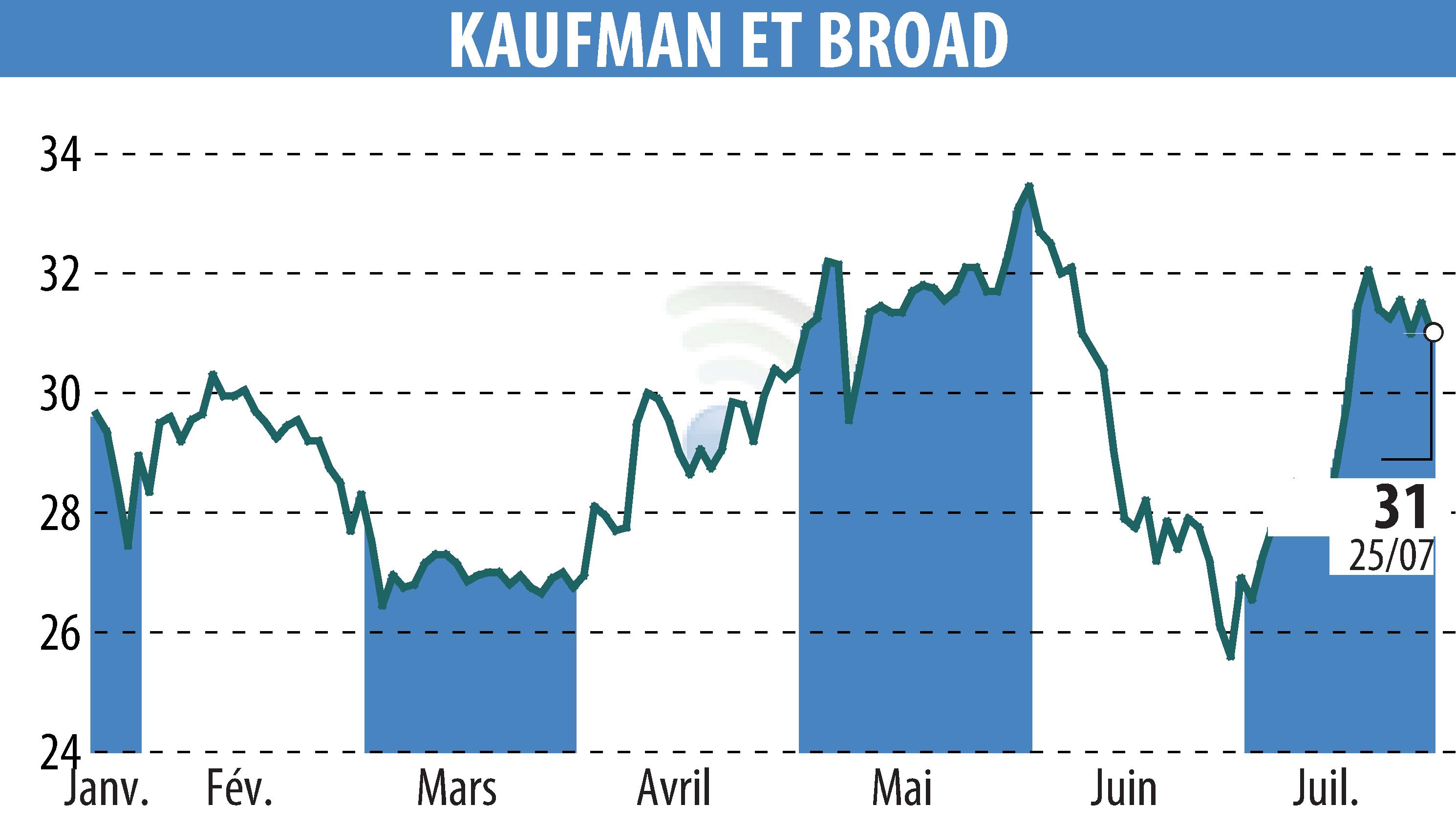 Stock price chart of KAUFMAN & BROAD (EPA:KOF) showing fluctuations.