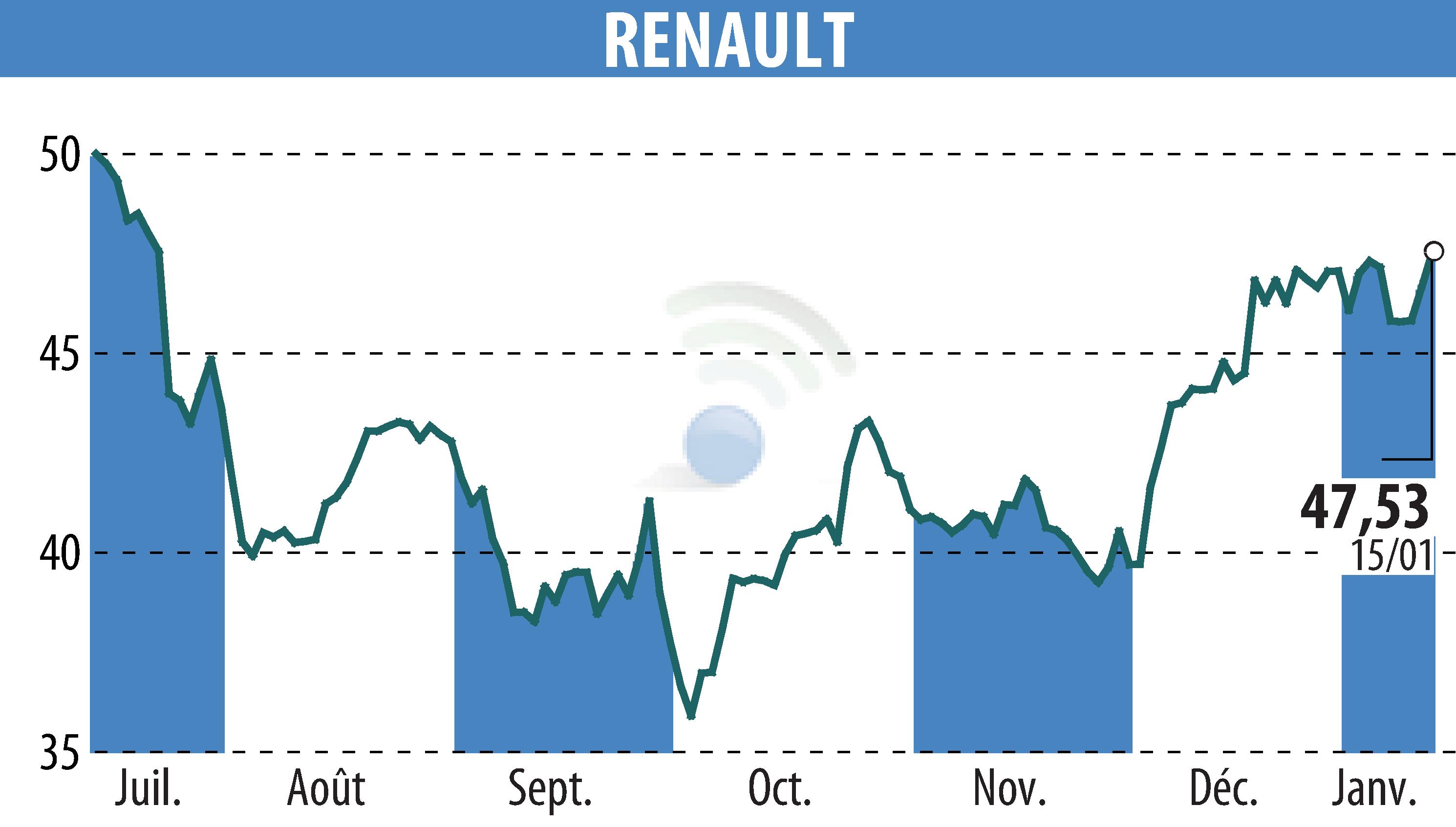 Stock price chart of RENAULT (EPA:RNO) showing fluctuations.