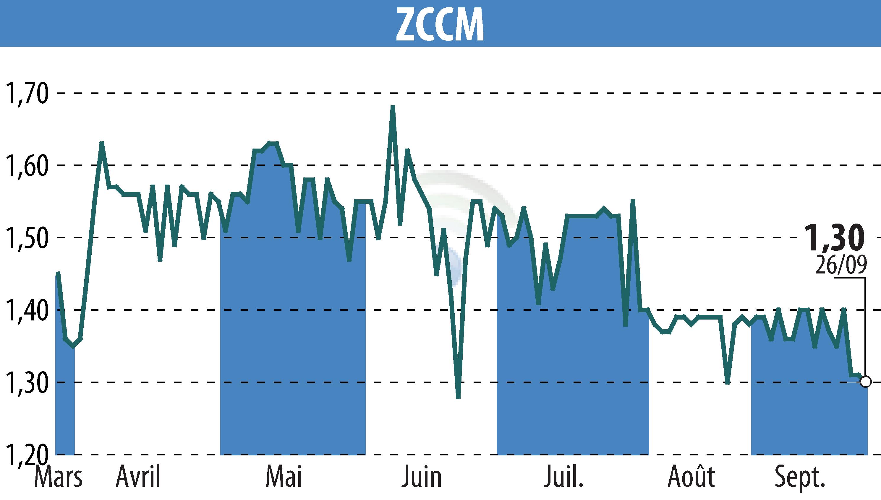 Stock price chart of ZCCM (EPA:MLZAM) showing fluctuations.