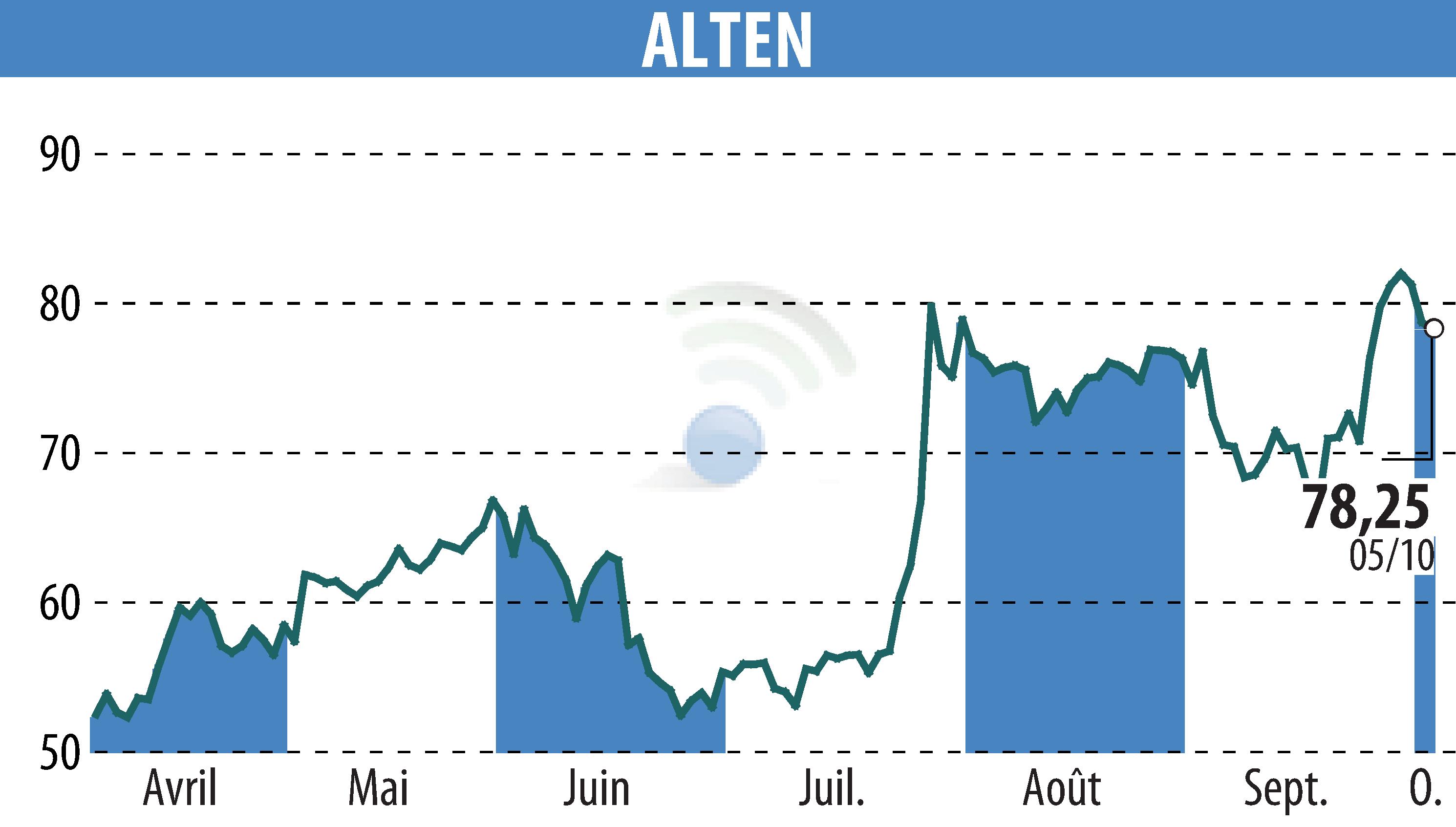 Graphique de l'évolution du cours de l'action ALTEN (EPA:ATE).
