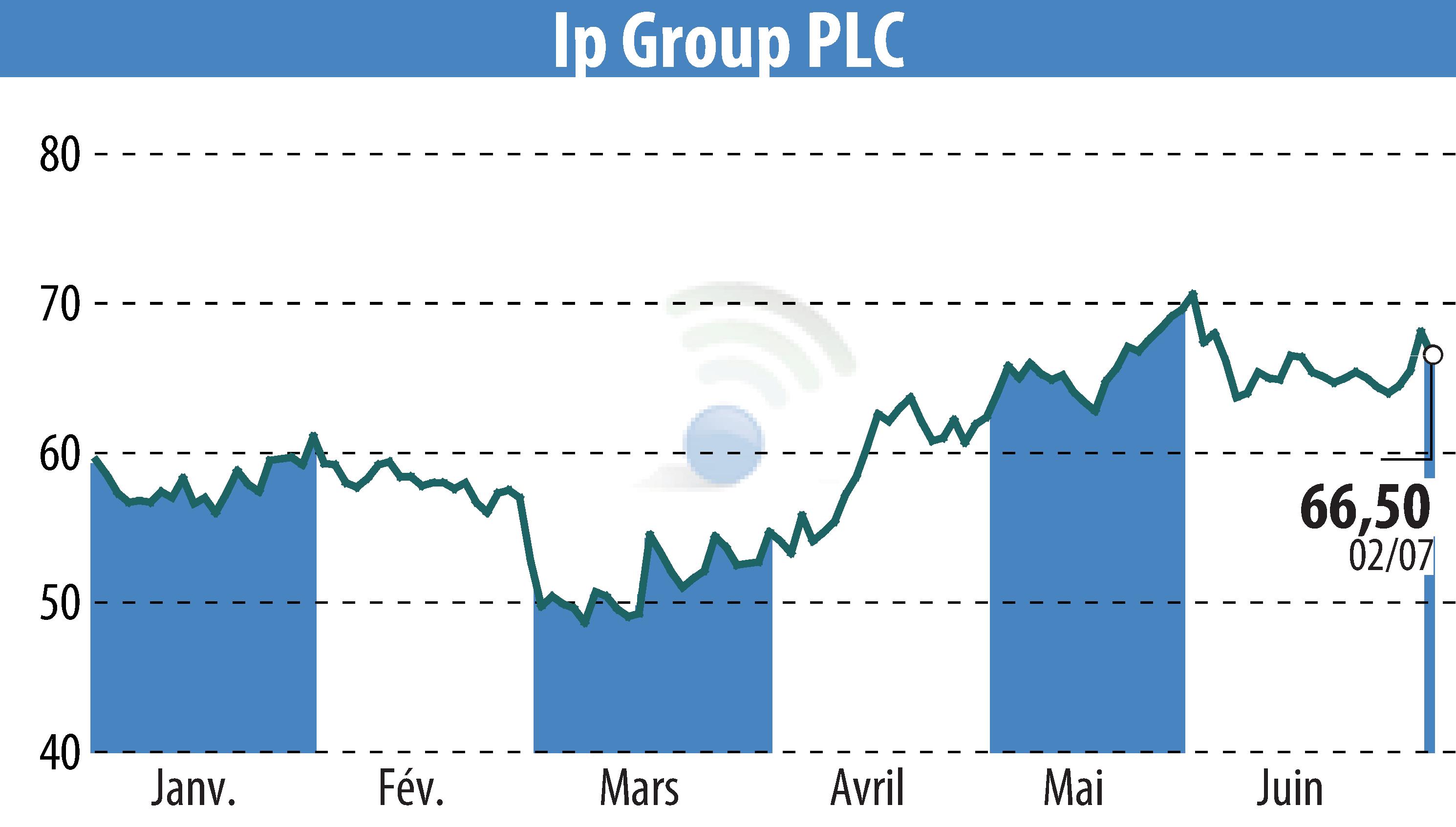 Stock price chart of IP Group Plc (EBR:IPO) showing fluctuations.