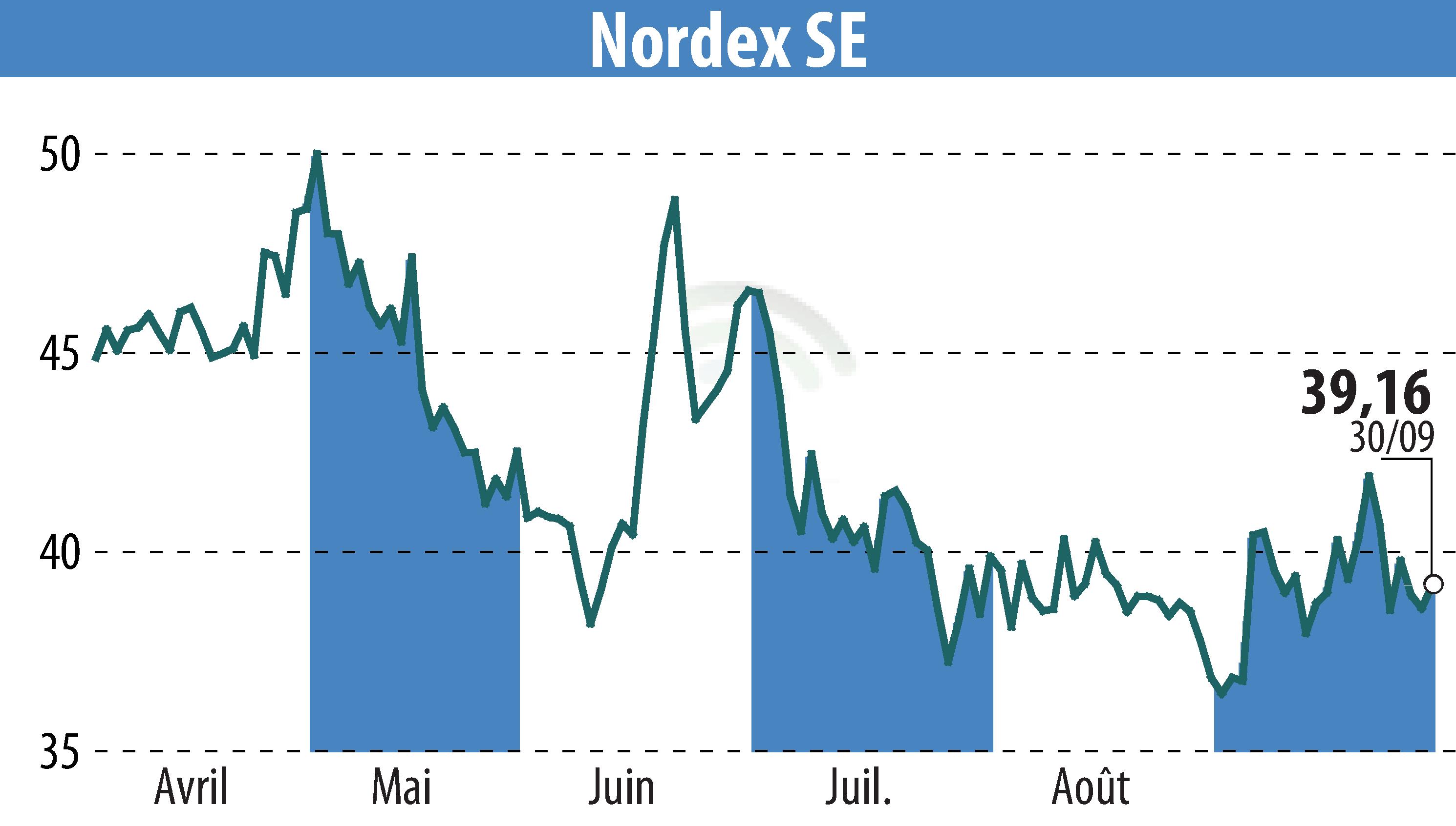 Graphique de l'évolution du cours de l'action Nordex SE (EBR:NDX1).
