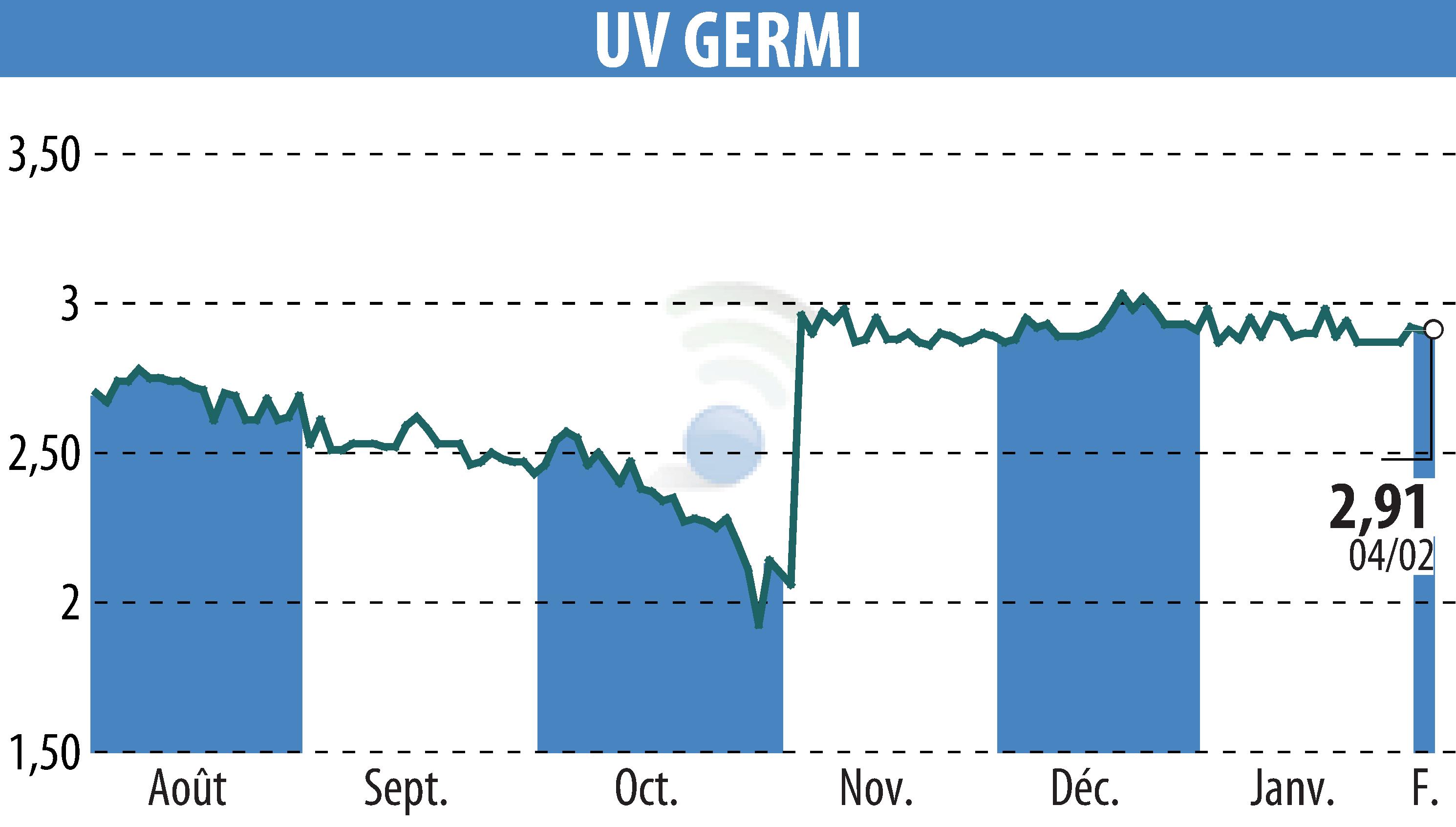 Graphique de l'évolution du cours de l'action UV GERMI (EPA:ALUVI).
