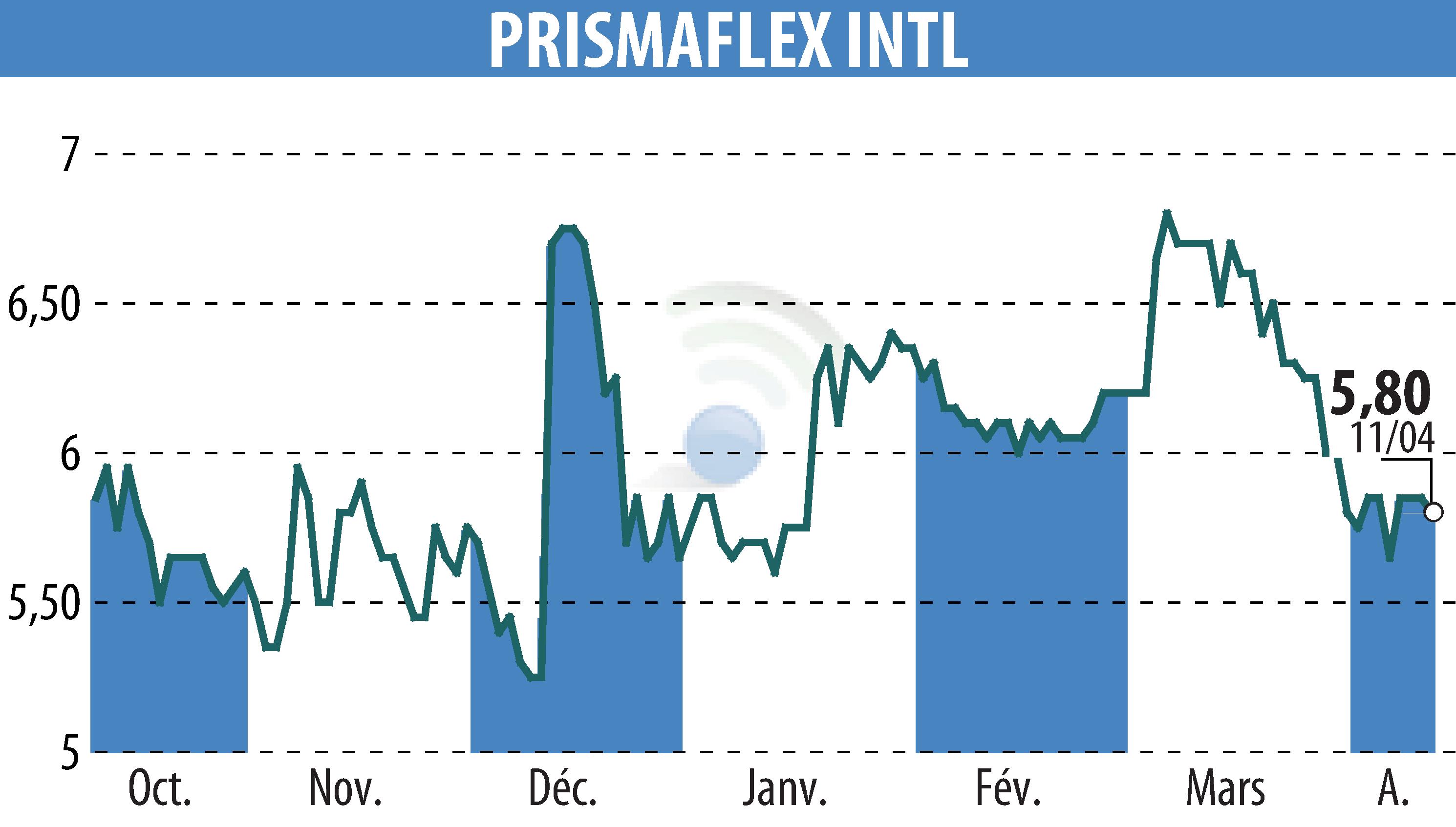 Stock price chart of PRISMAFLEX (EPA:ALPRI) showing fluctuations.