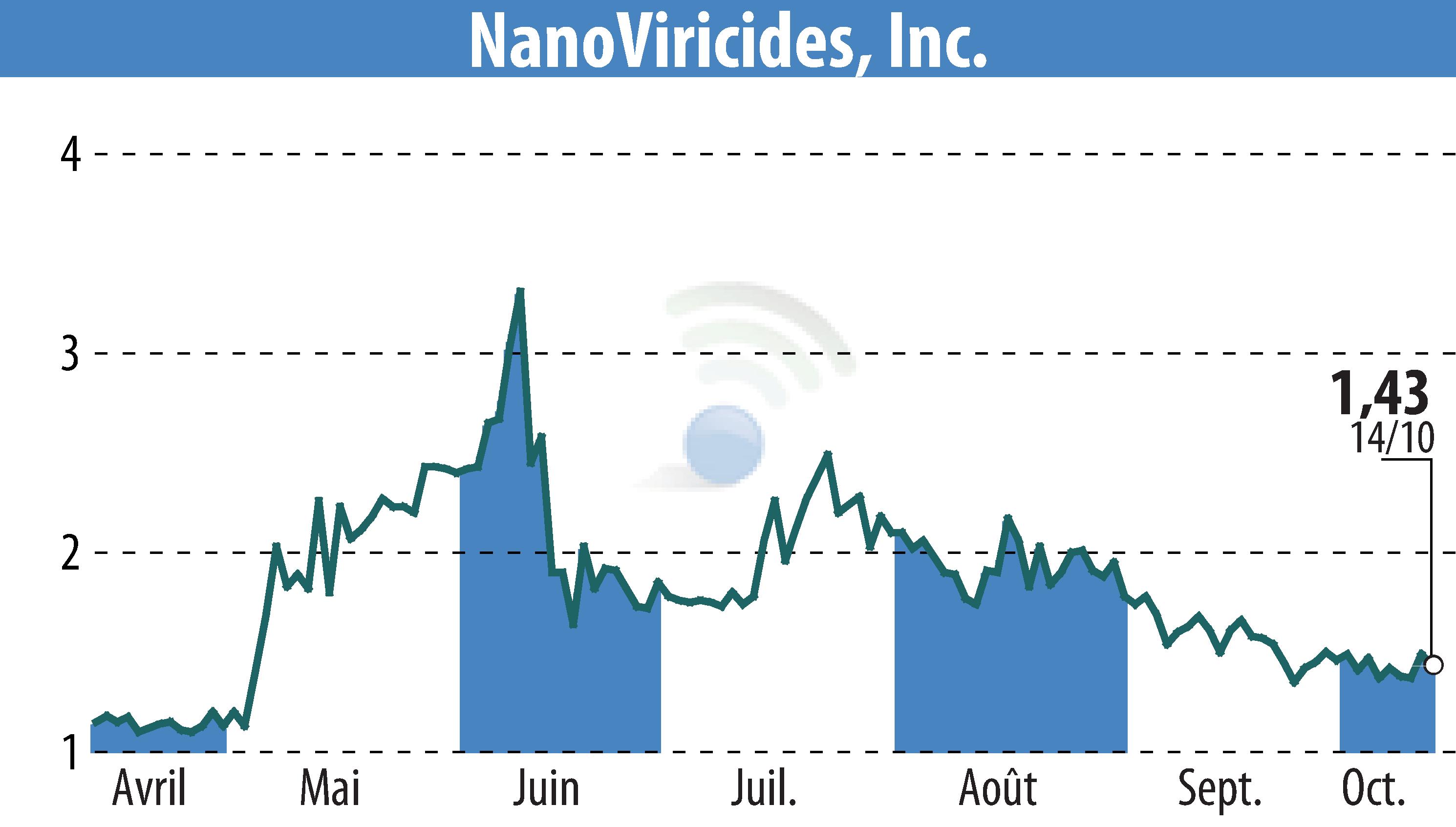 Stock price chart of NanoViricides, Inc. (EBR:NNVC) showing fluctuations.