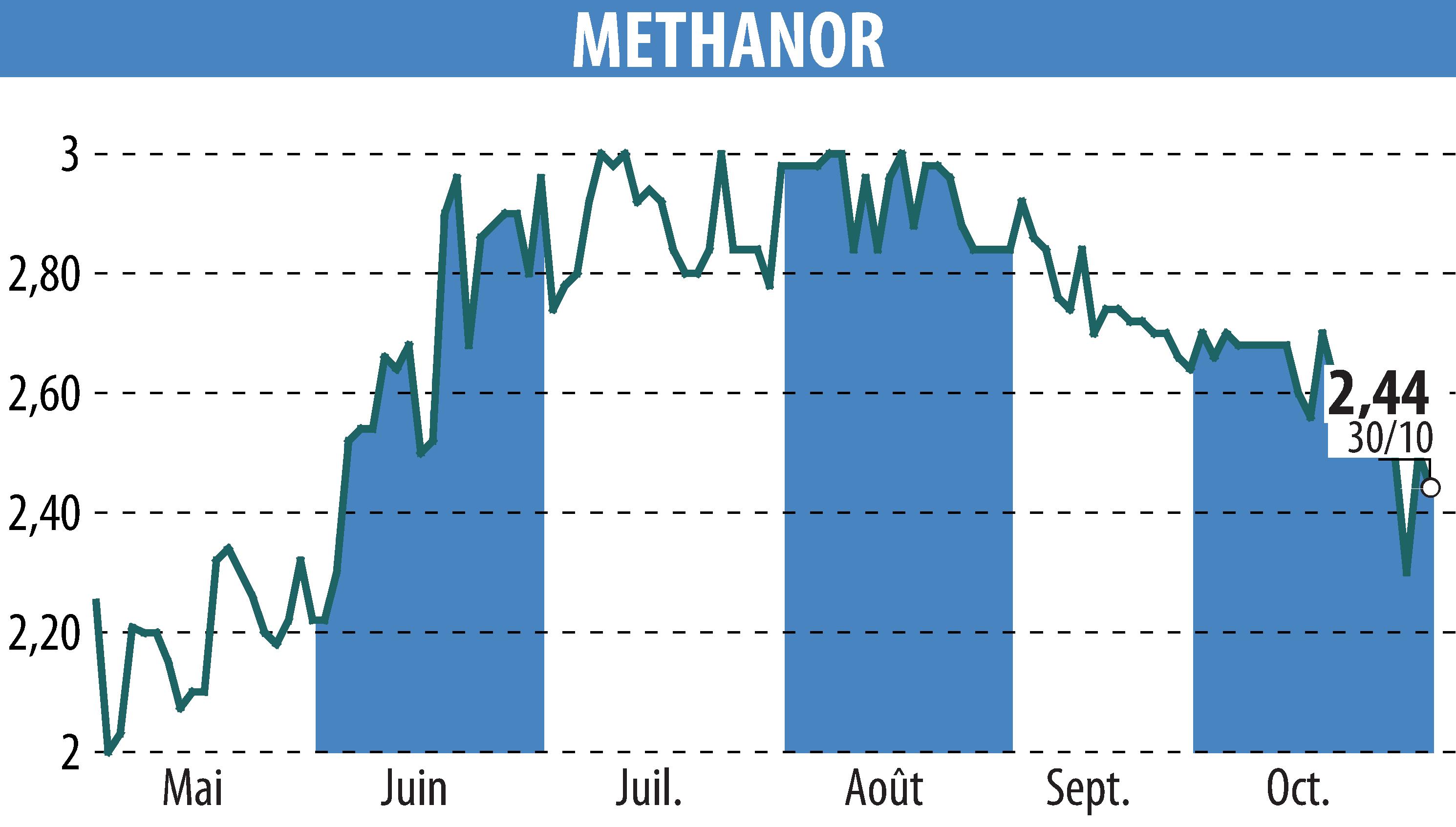 Stock price chart of METHANOR (EPA:ALMET) showing fluctuations.