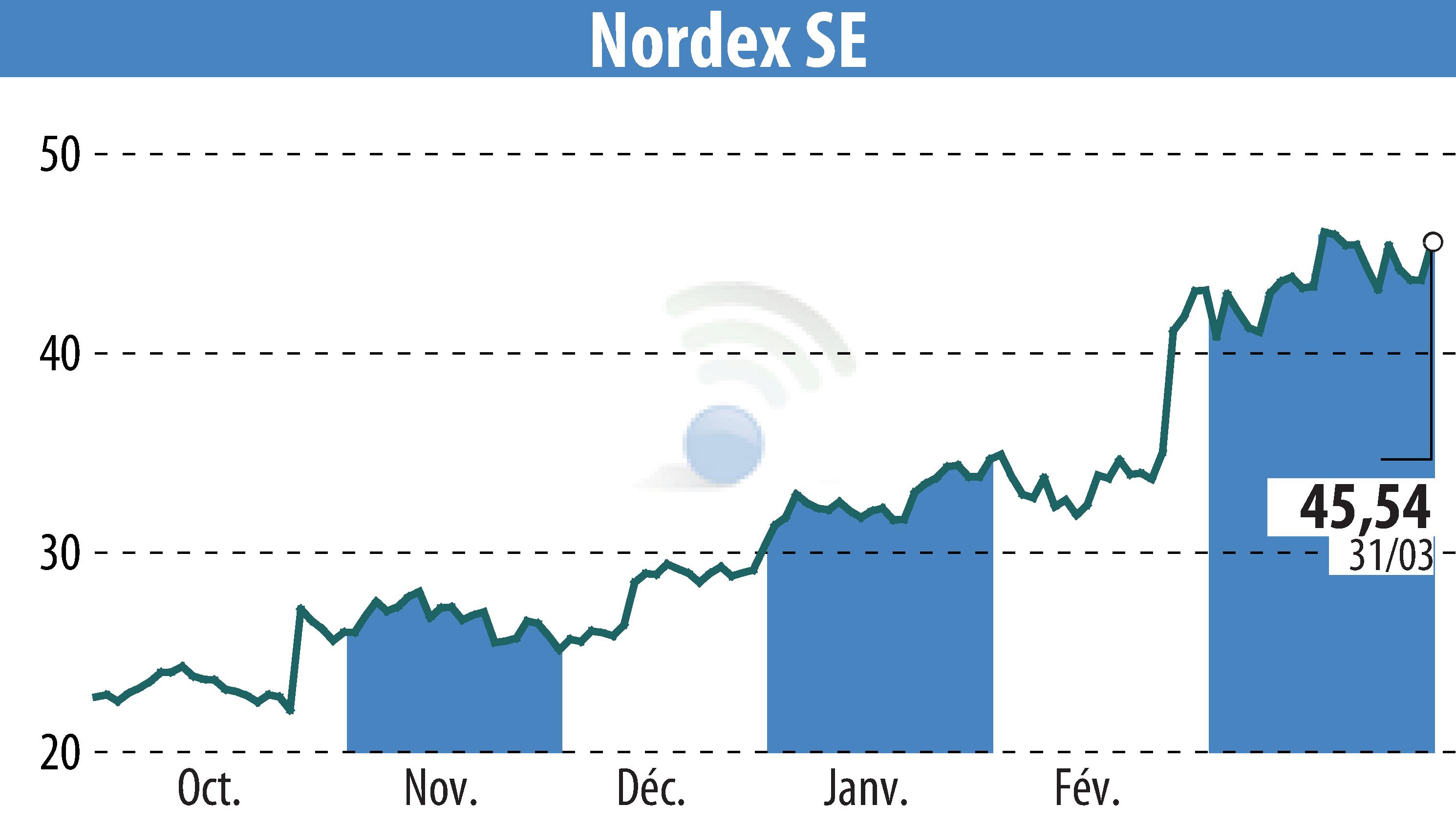 Stock price chart of Nordex SE (EBR:NDX1) showing fluctuations.