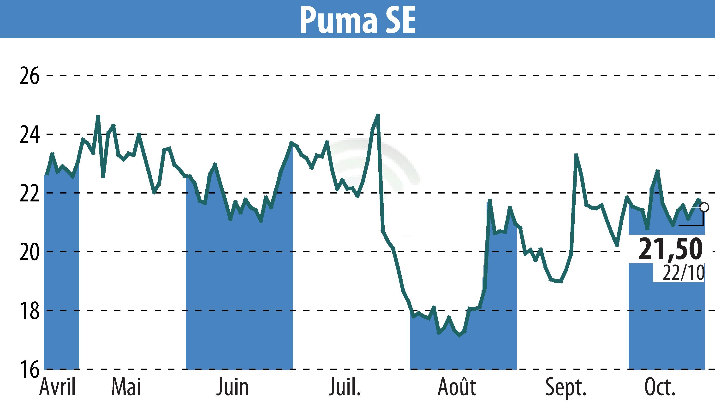 Graphique de l'évolution du cours de l'action SAPARDIS S.A. (EBR:PUM).