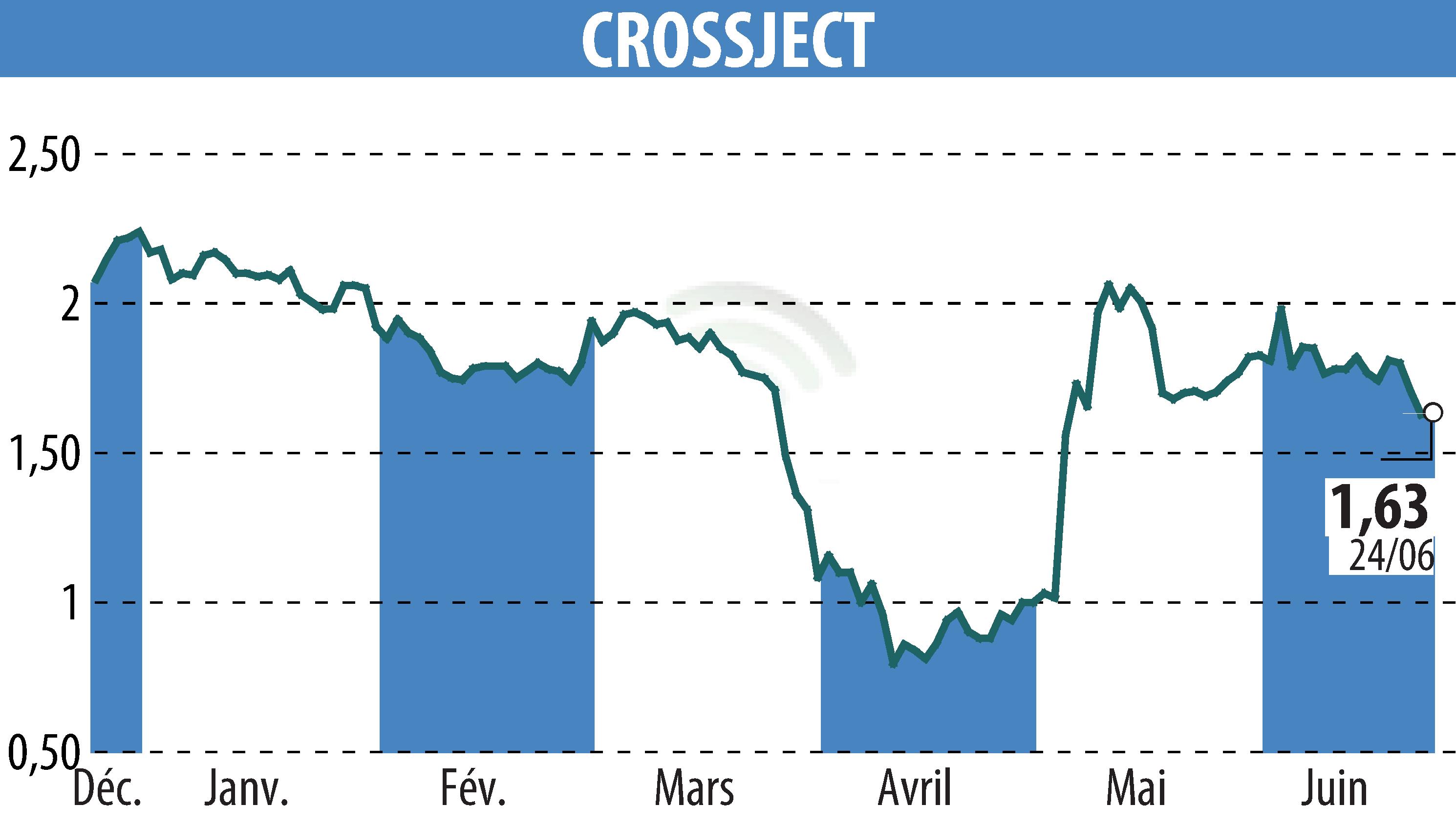 Graphique de l'évolution du cours de l'action CROSSJECT (EPA:ALCJ).