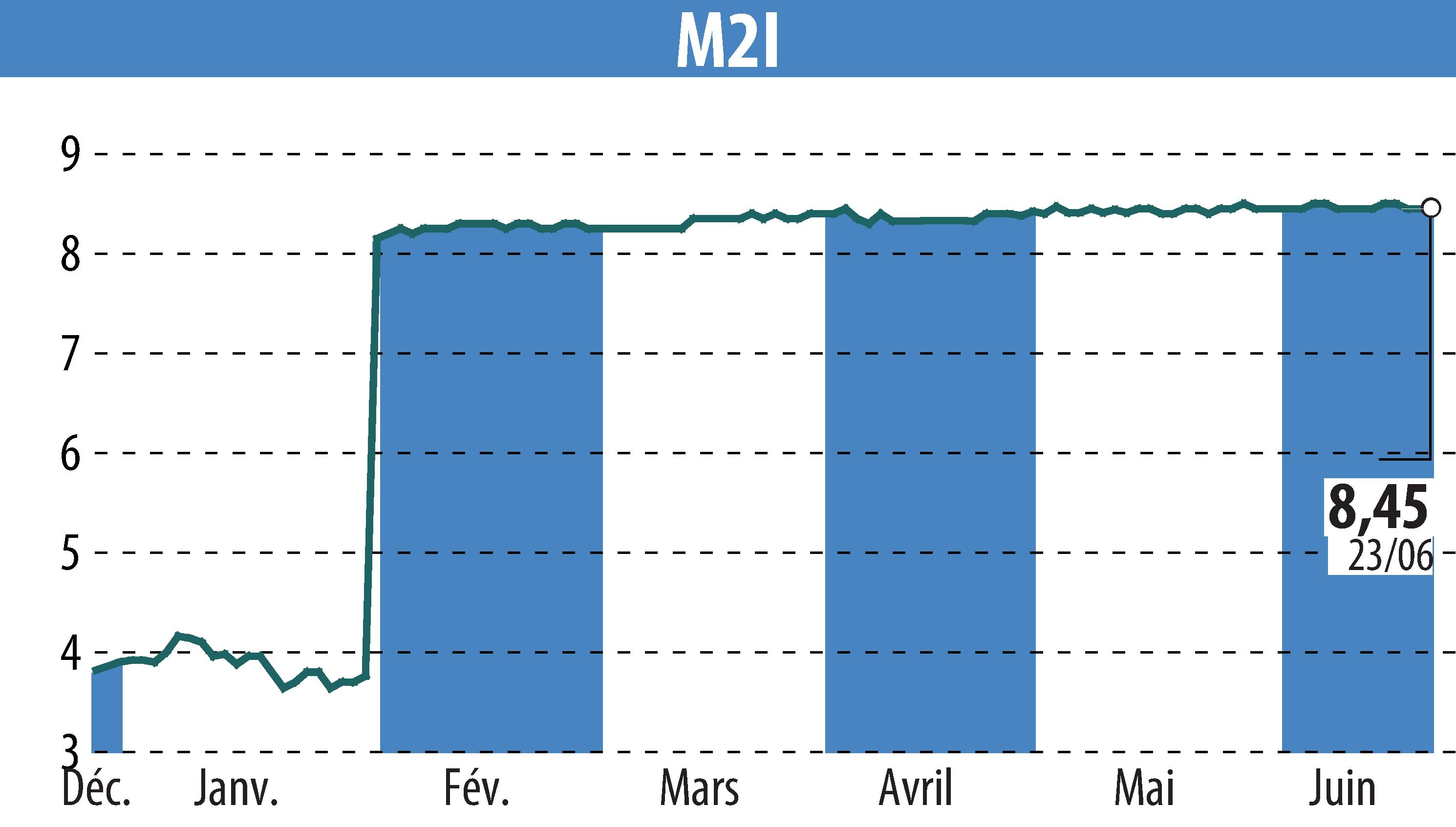 Stock price chart of M2I (EPA:ALMII) showing fluctuations.