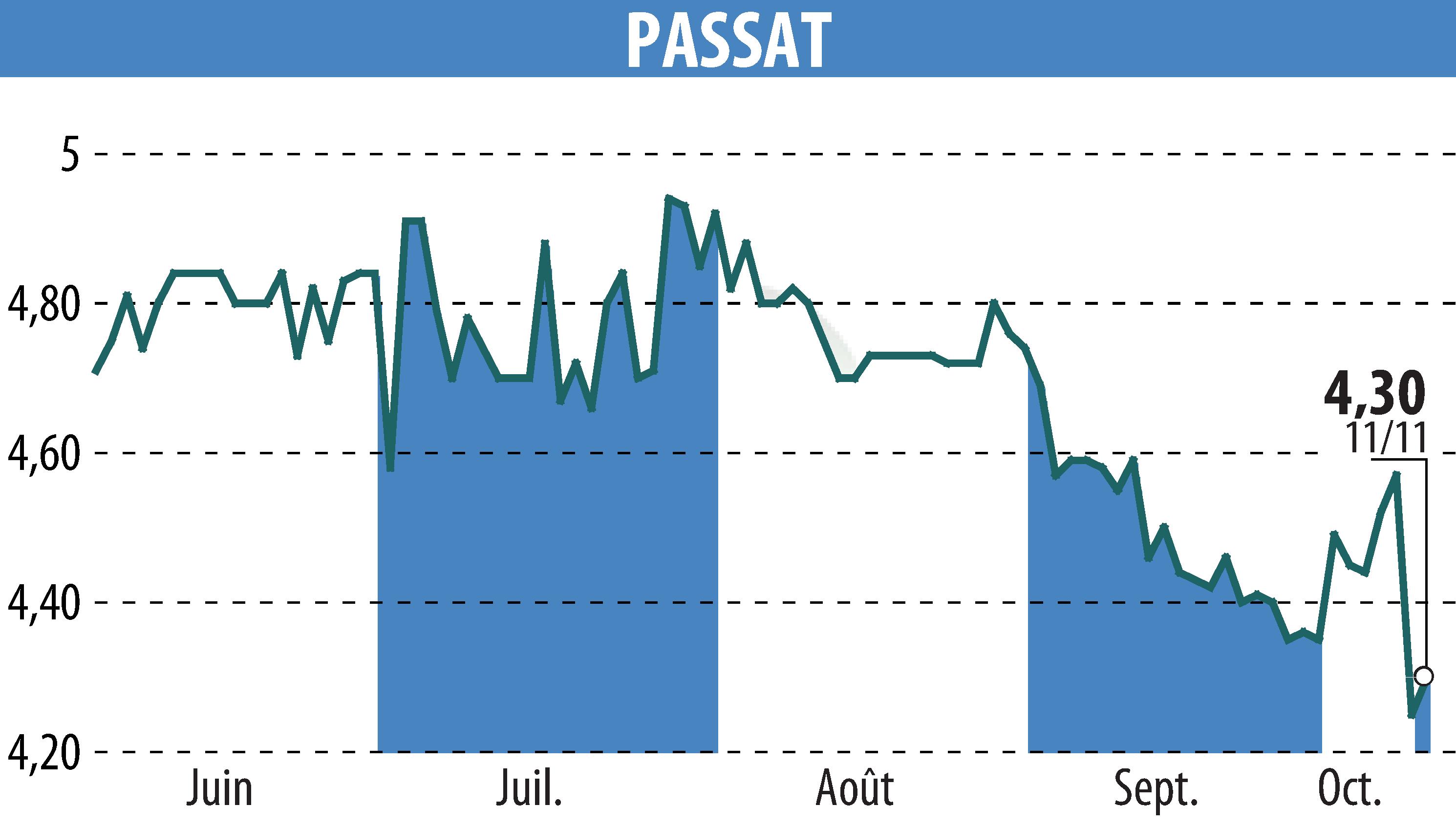 Graphique de l'évolution du cours de l'action PASSAT (EPA:PSAT).