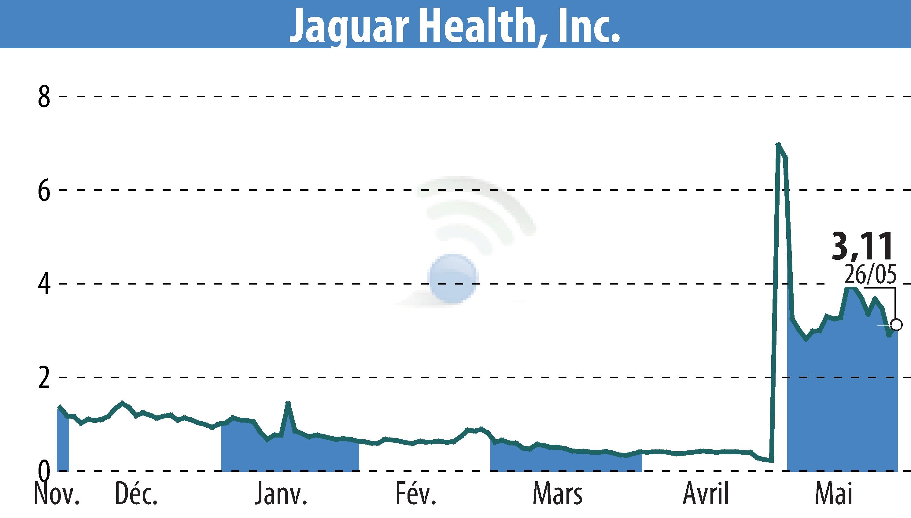 Stock price chart of Jaguar Health, Inc. (EBR:JAGX) showing fluctuations.