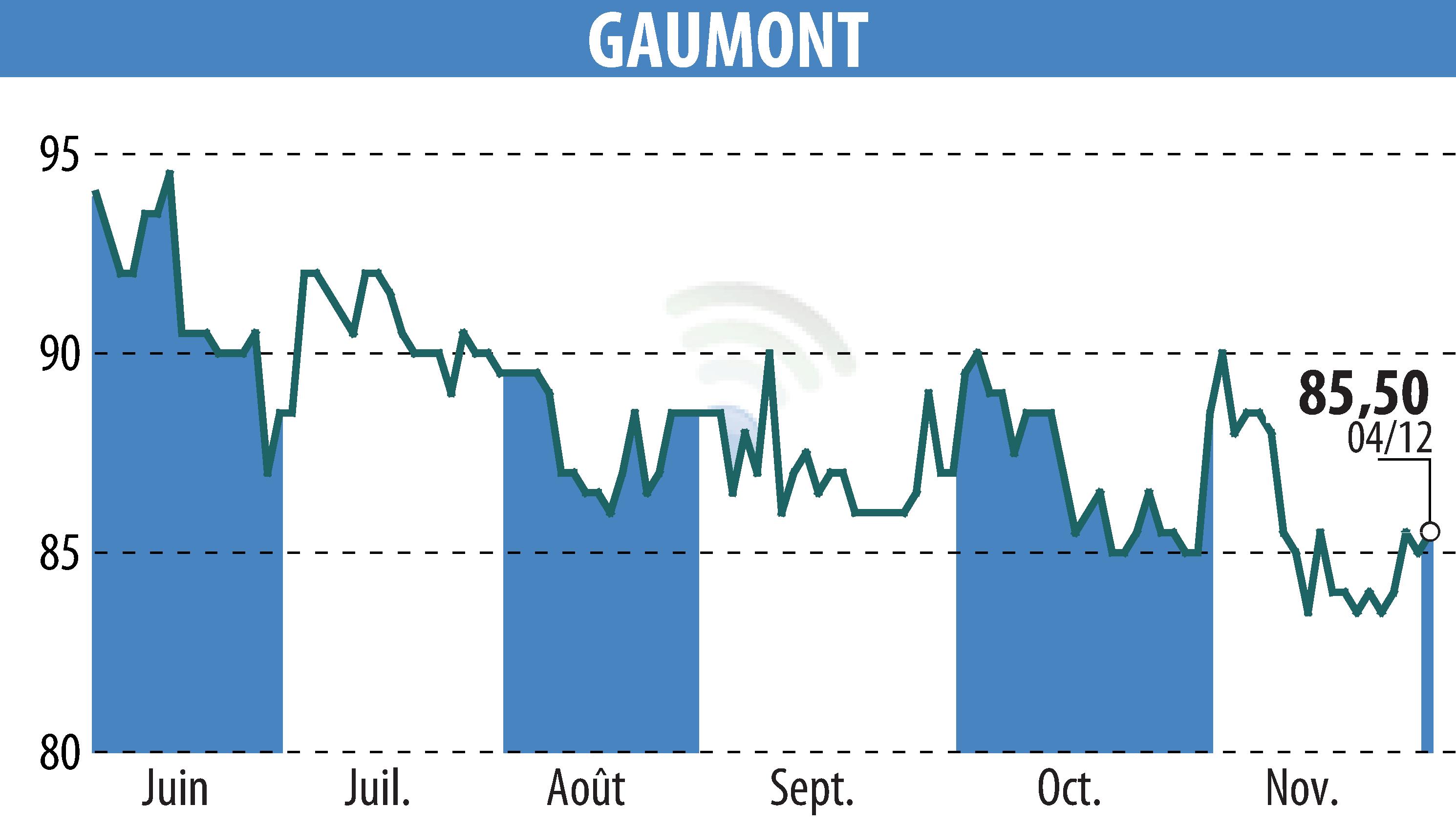 Graphique de l'évolution du cours de l'action GAUMONT (EPA:GAM).